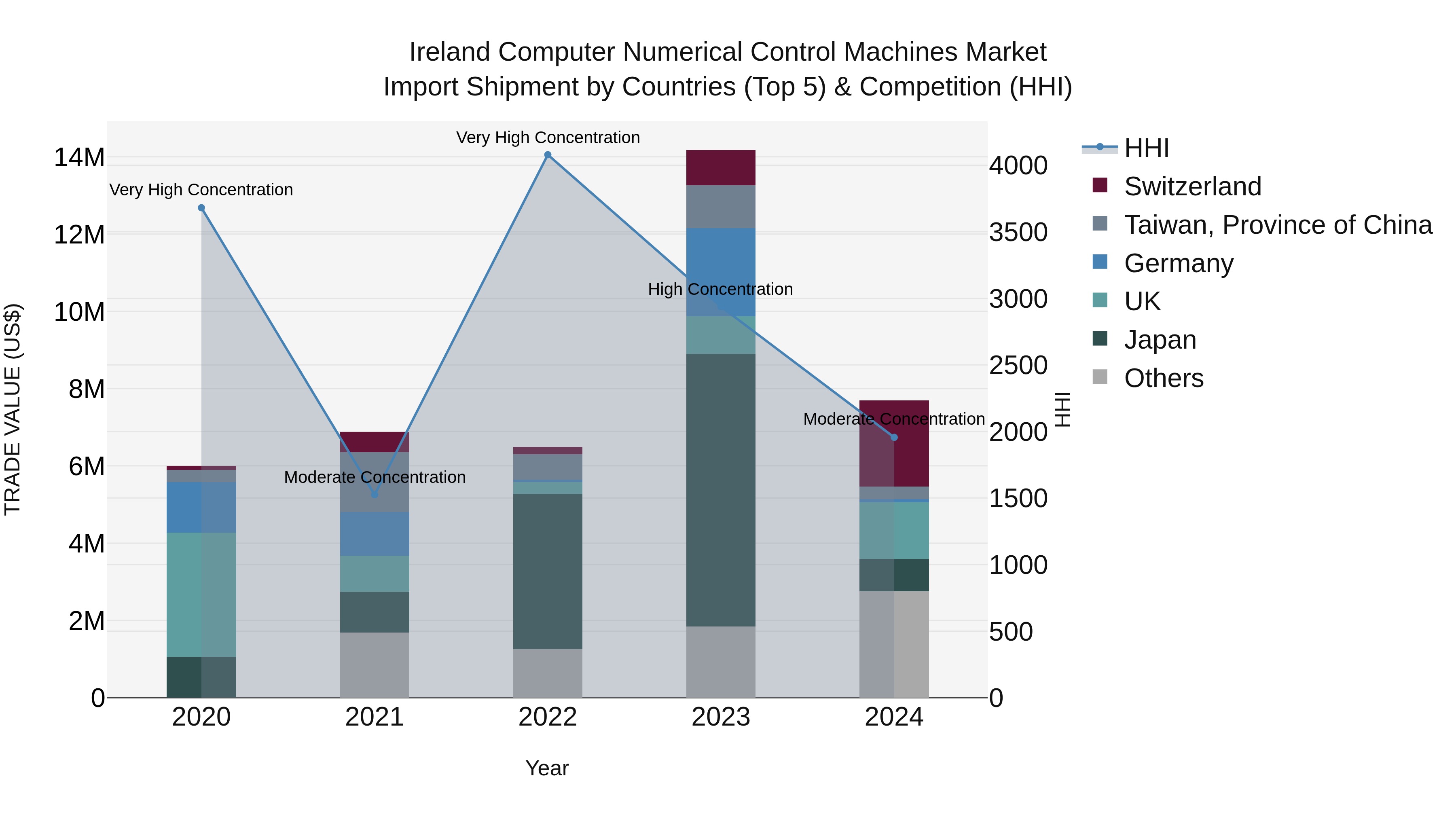 Ireland Computer Numerical Control Machines Market Top 5 Importing Countries and Market Competition (HHI) Analysis