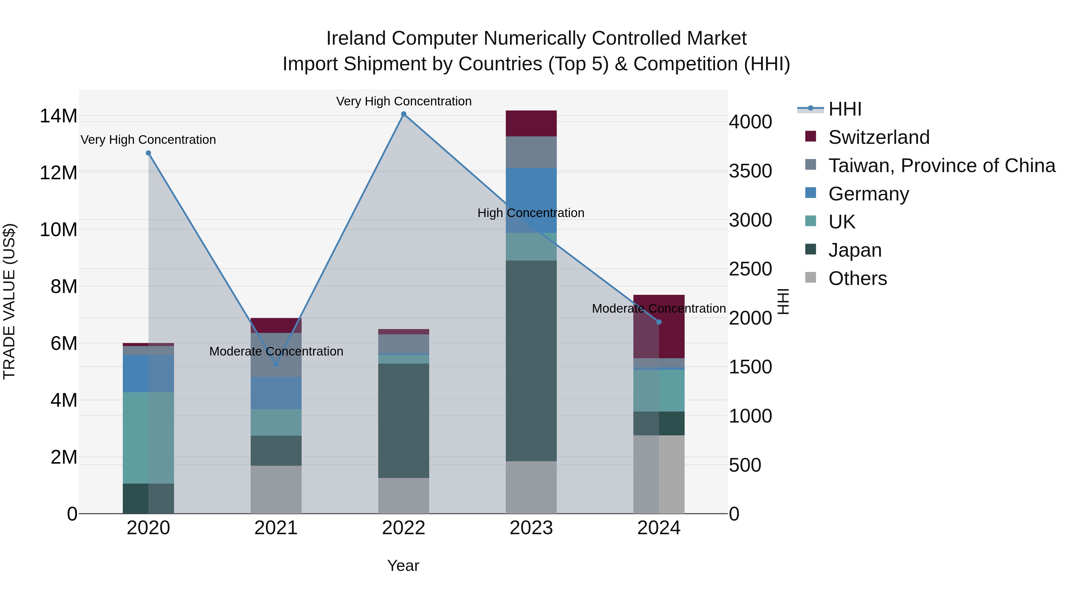 Ireland Computer Numerically Controlled Market Top 5 Importing Countries and Market Competition (HHI) Analysis