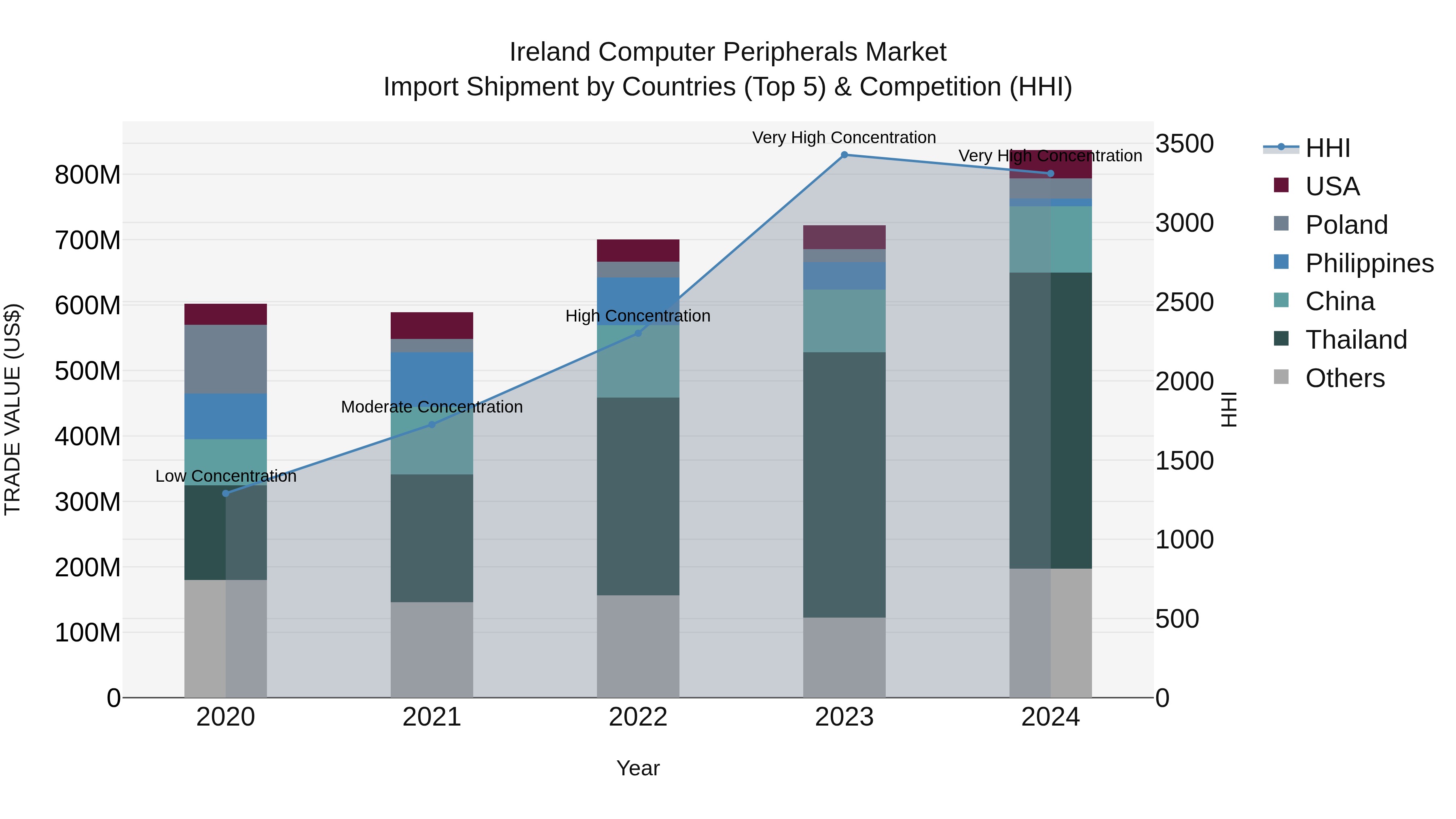 Ireland Computer Peripherals Market Top 5 Importing Countries and Market Competition (HHI) Analysis
