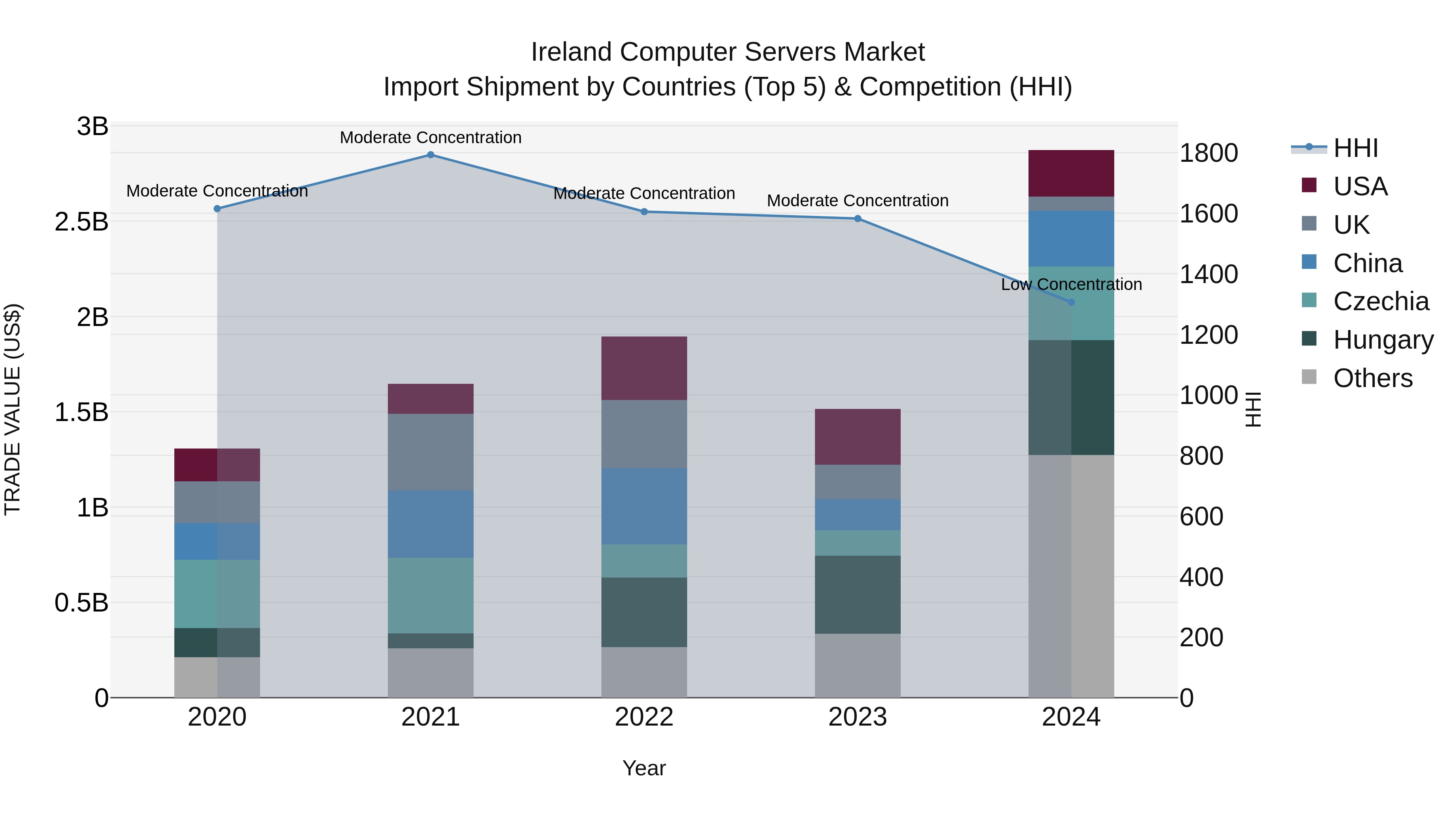 Ireland Computer Servers Market Top 5 Importing Countries and Market Competition (HHI) Analysis