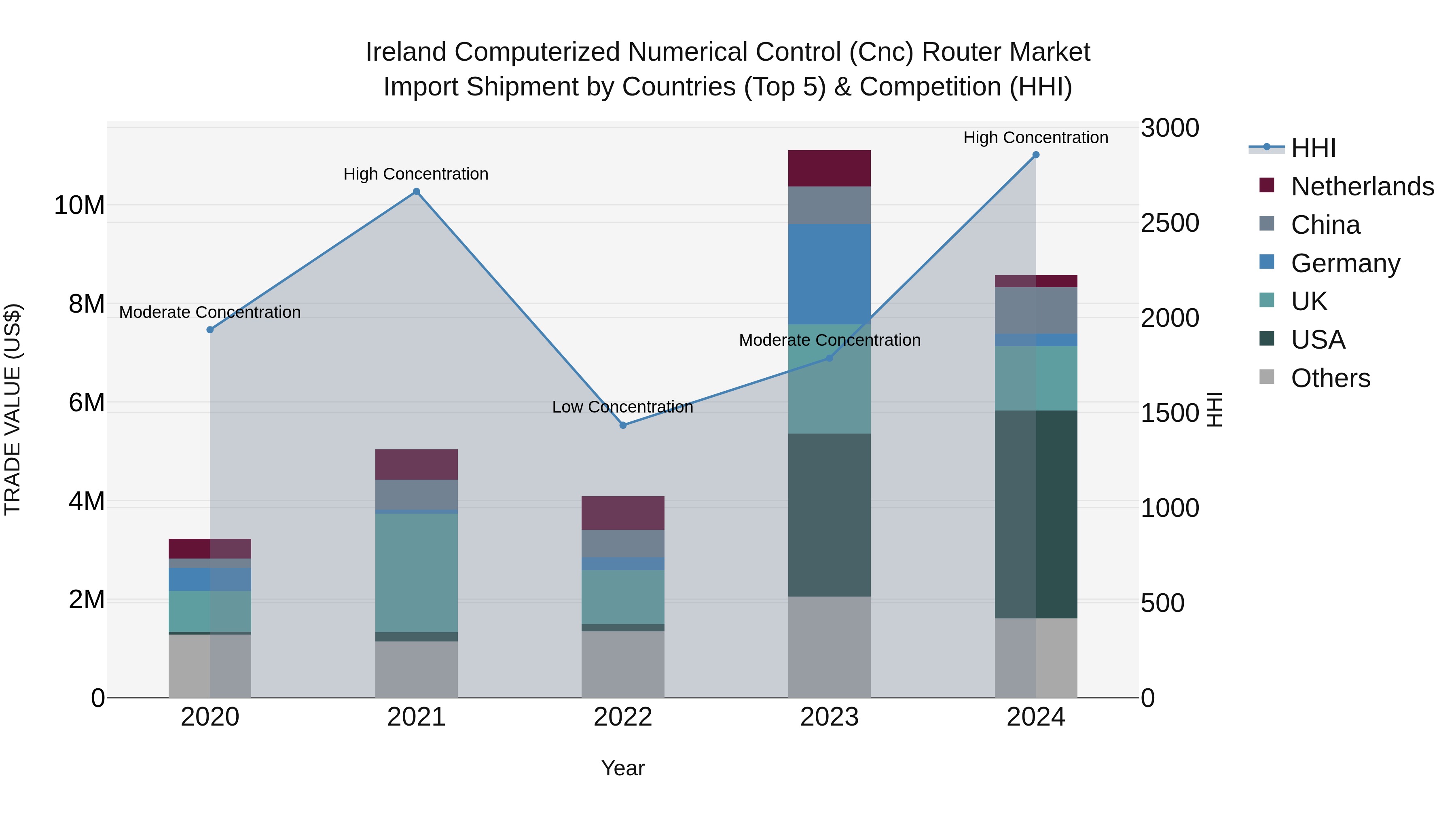 Ireland Computerized Numerical Control (Cnc) Router Market Top 5 Importing Countries and Market Competition (HHI) Analysis