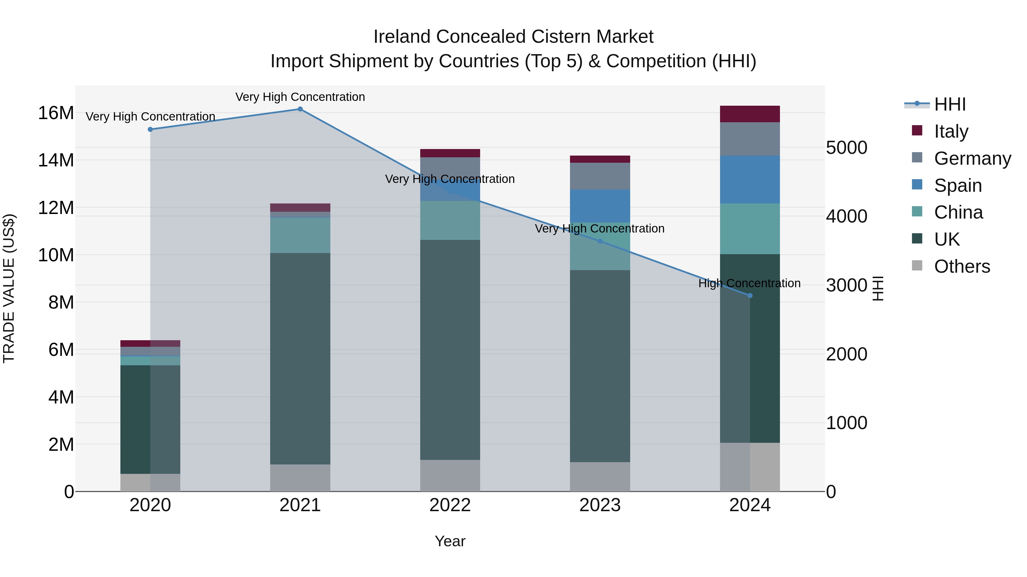 Ireland Concealed Cistern Market Top 5 Importing Countries and Market Competition (HHI) Analysis