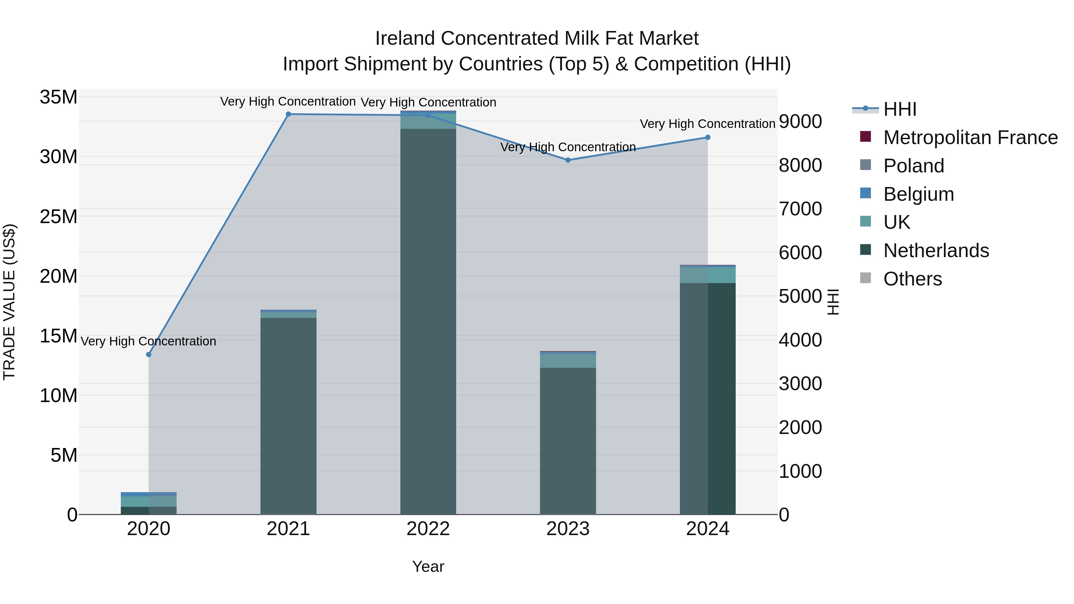 Ireland Concentrated Milk Fat Market Top 5 Importing Countries and Market Competition (HHI) Analysis