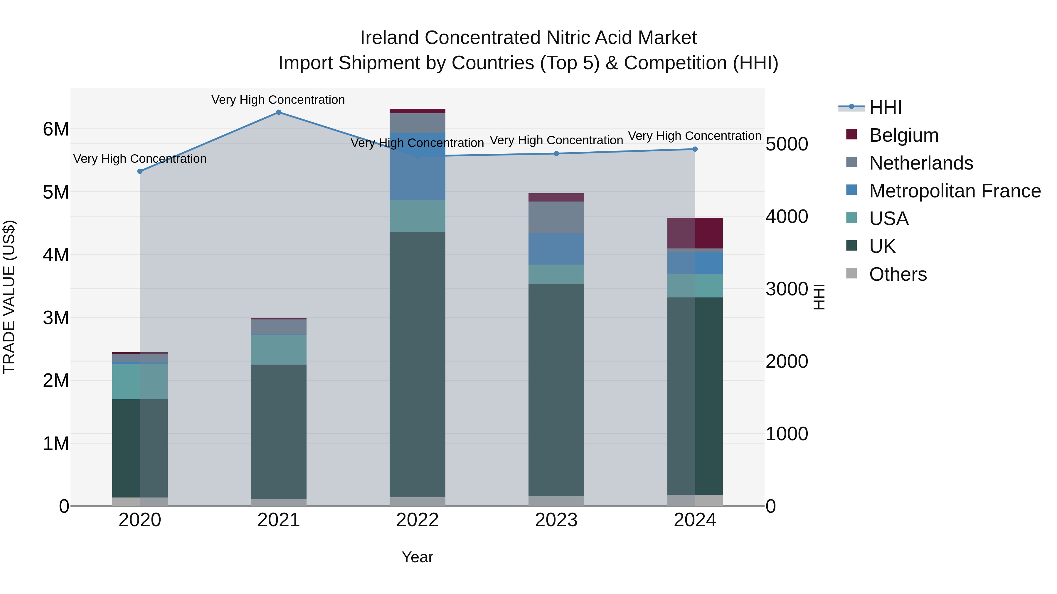 Ireland Concentrated Nitric Acid Market Top 5 Importing Countries and Market Competition (HHI) Analysis