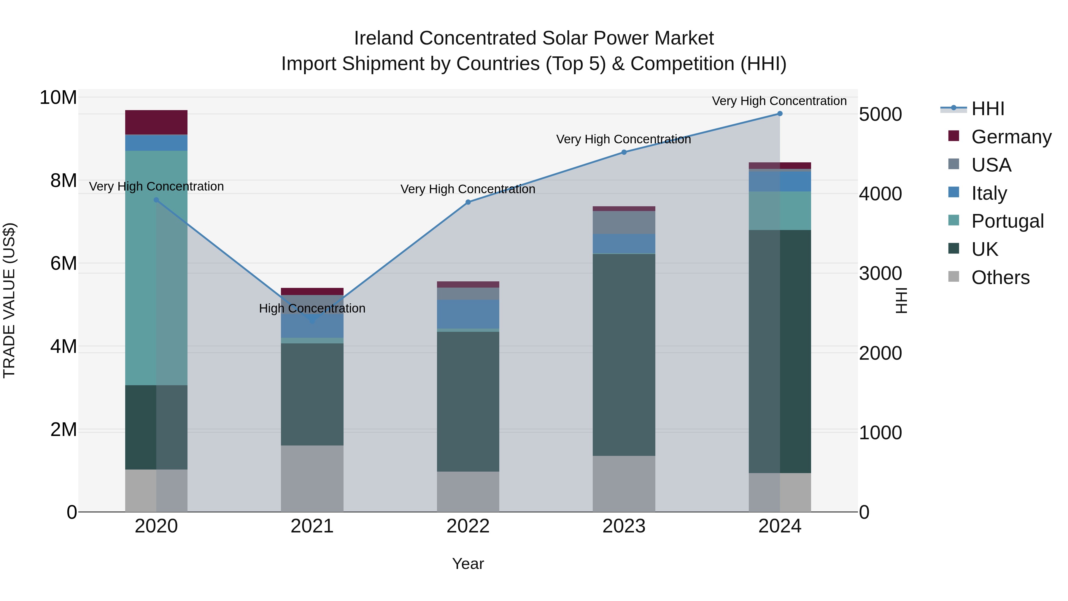 Ireland Concentrated Solar Power Market Top 5 Importing Countries and Market Competition (HHI) Analysis
