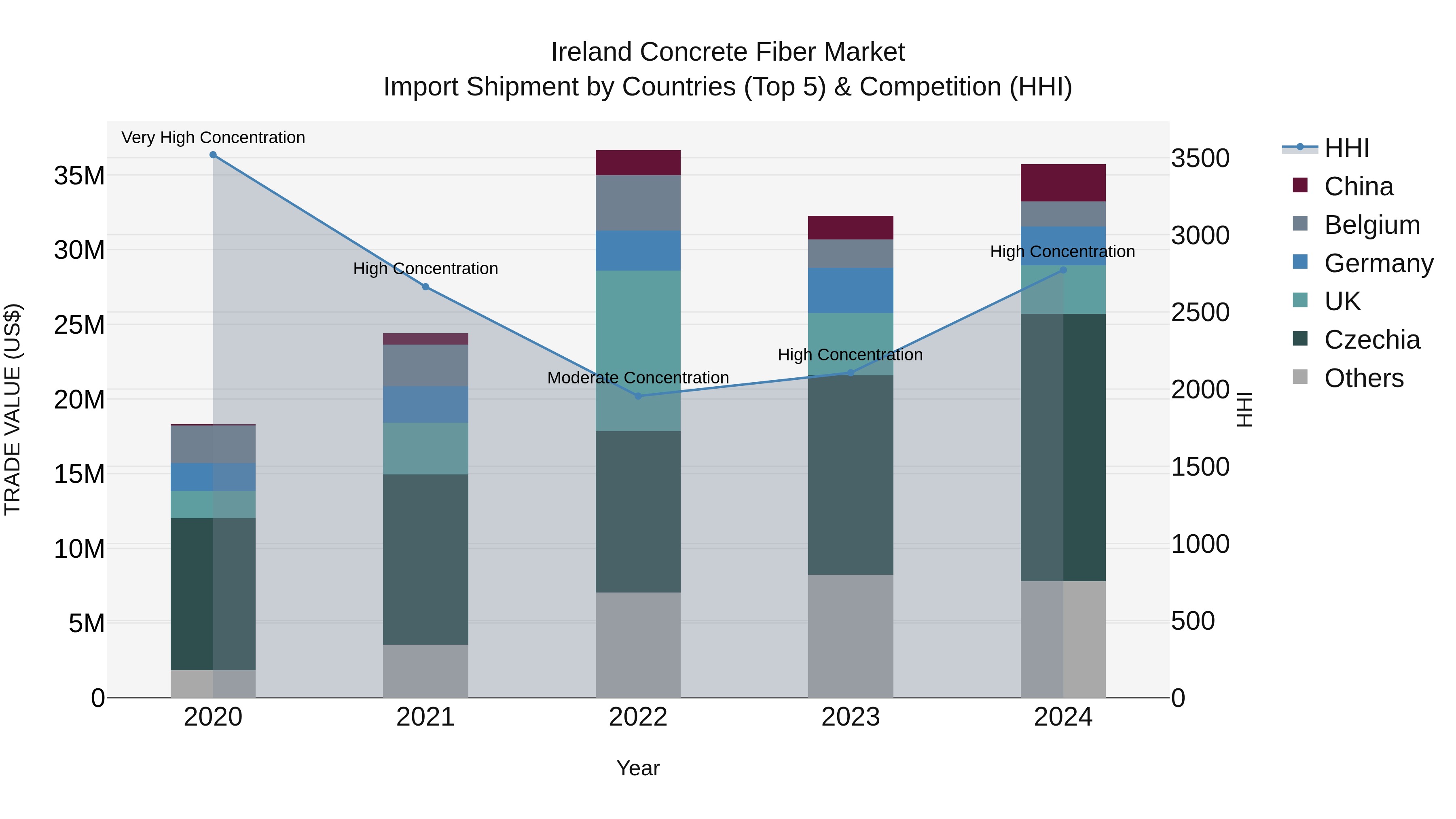 Ireland Concrete Fiber Market Top 5 Importing Countries and Market Competition (HHI) Analysis