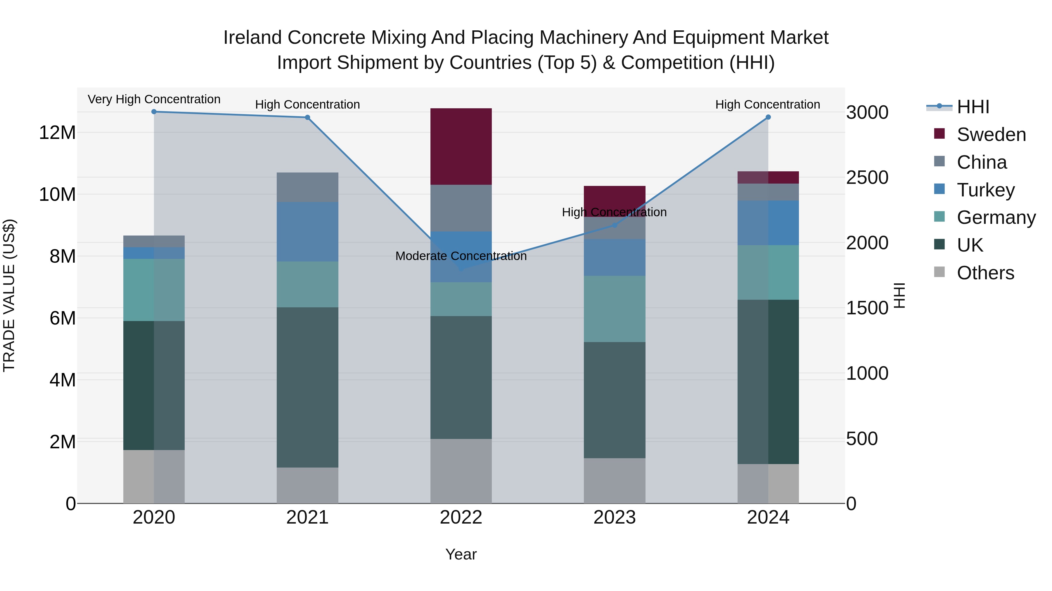 Ireland Concrete Mixing and Placing Machinery and Equipment Market Top 5 Importing Countries and Market Competition (HHI) Analysis