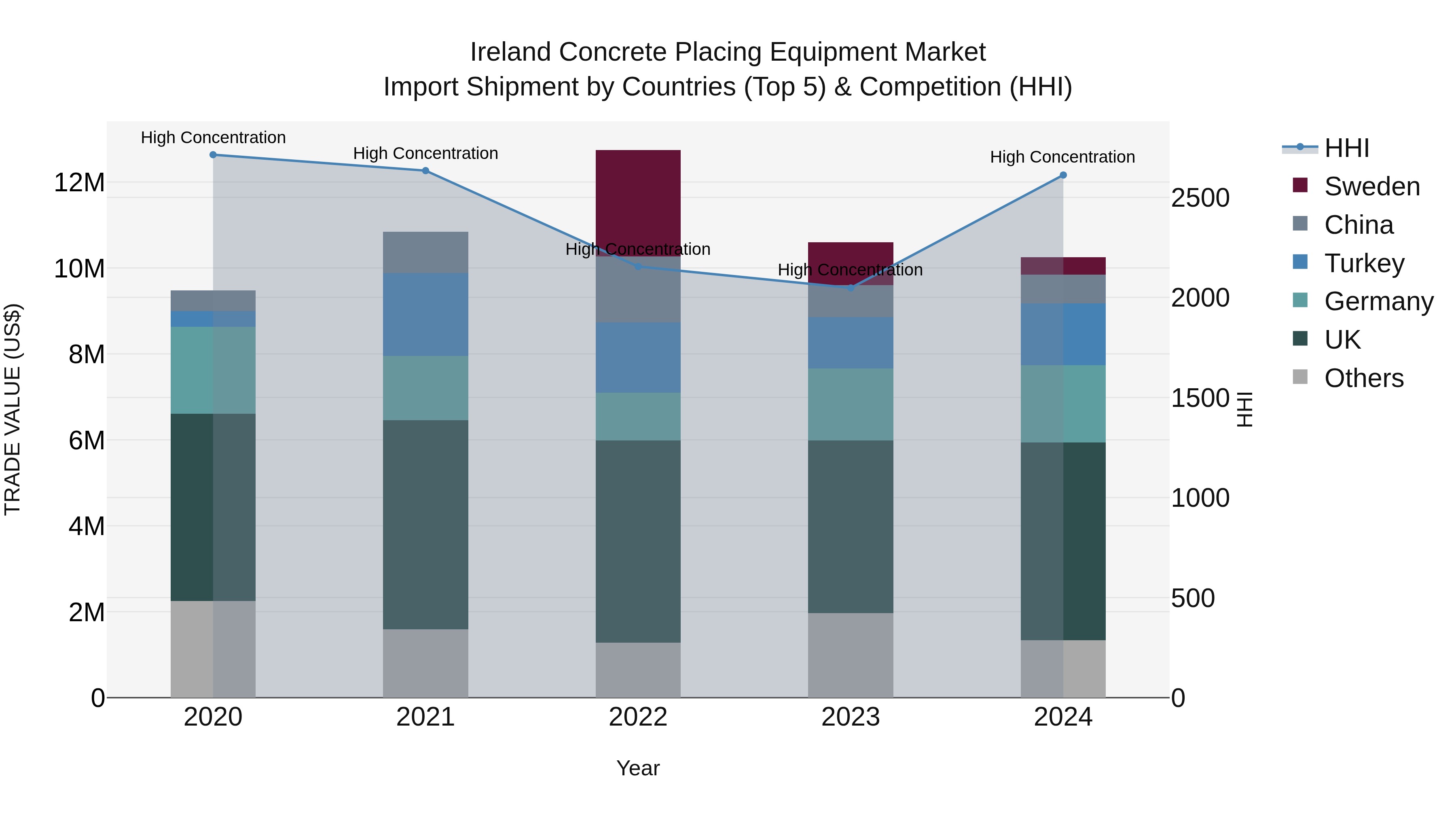 Ireland Concrete Placing Equipment Market Top 5 Importing Countries and Market Competition (HHI) Analysis
