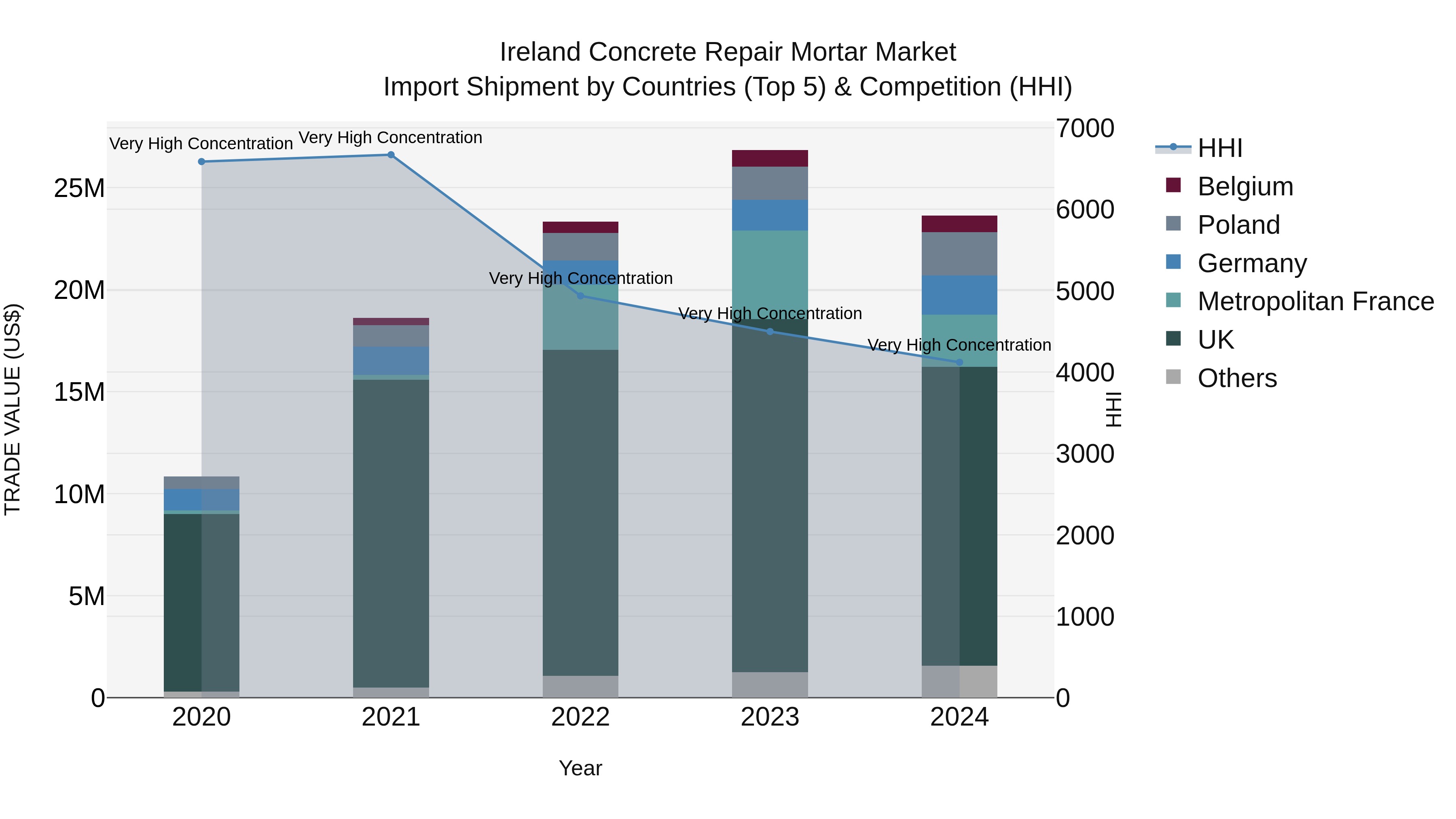 Ireland Concrete Repair Mortar Market Top 5 Importing Countries and Market Competition (HHI) Analysis