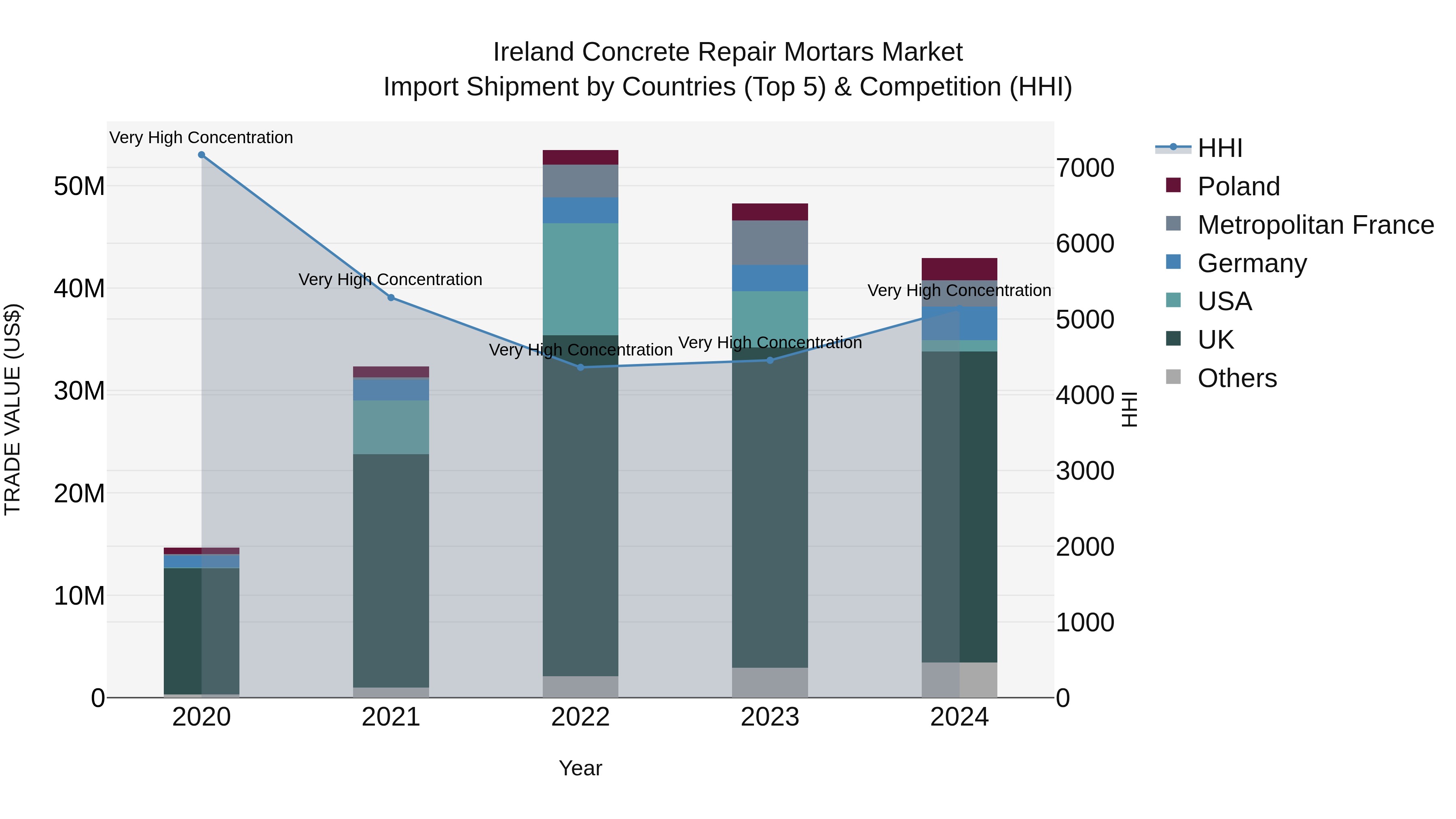 Ireland Concrete Repair Mortars Market Top 5 Importing Countries and Market Competition (HHI) Analysis