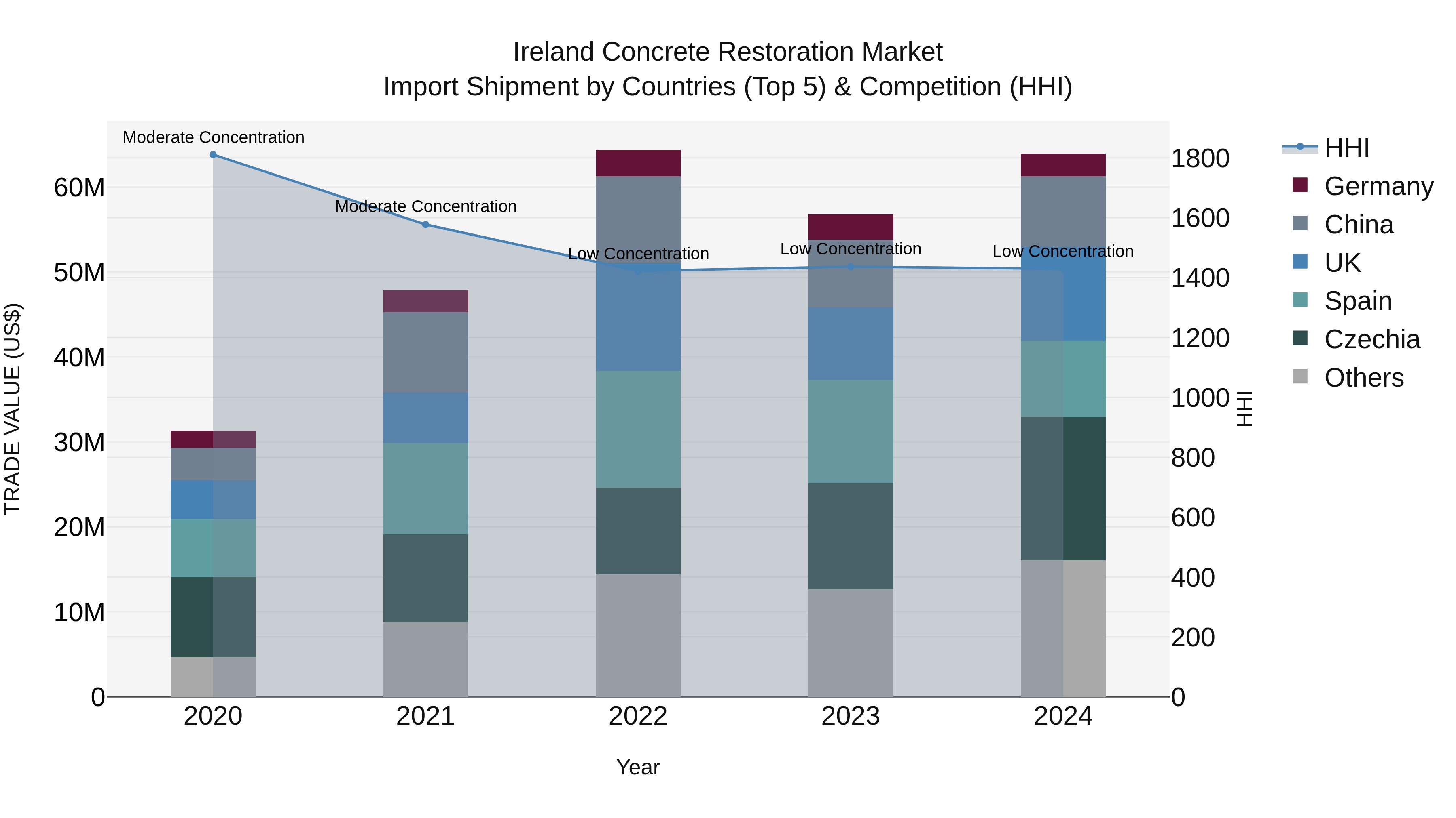 Ireland Concrete Restoration Market Top 5 Importing Countries and Market Competition (HHI) Analysis