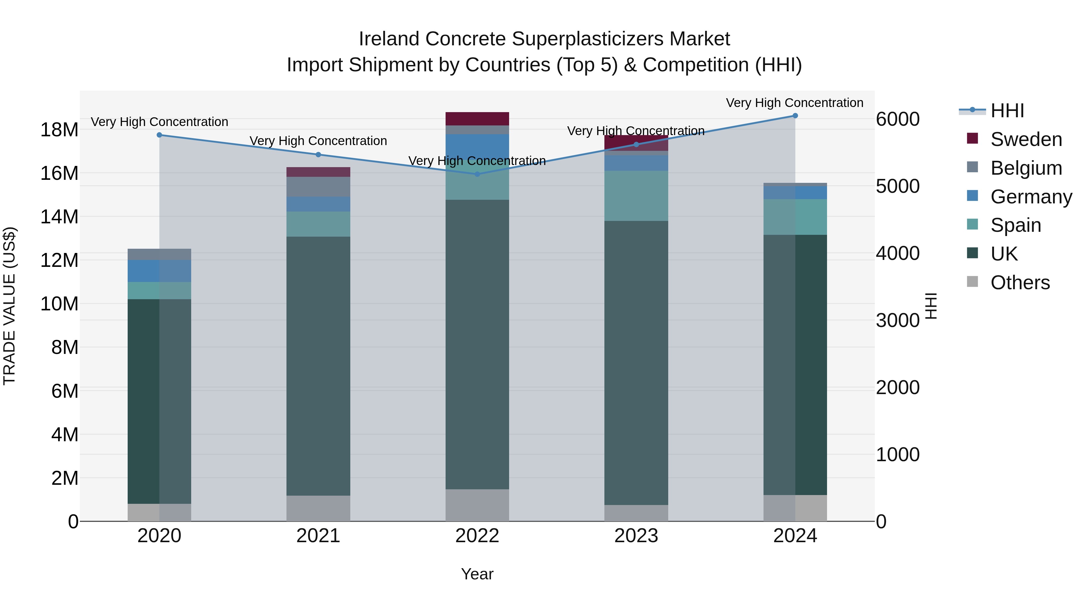 Ireland Concrete Superplasticizers Market Top 5 Importing Countries and Market Competition (HHI) Analysis