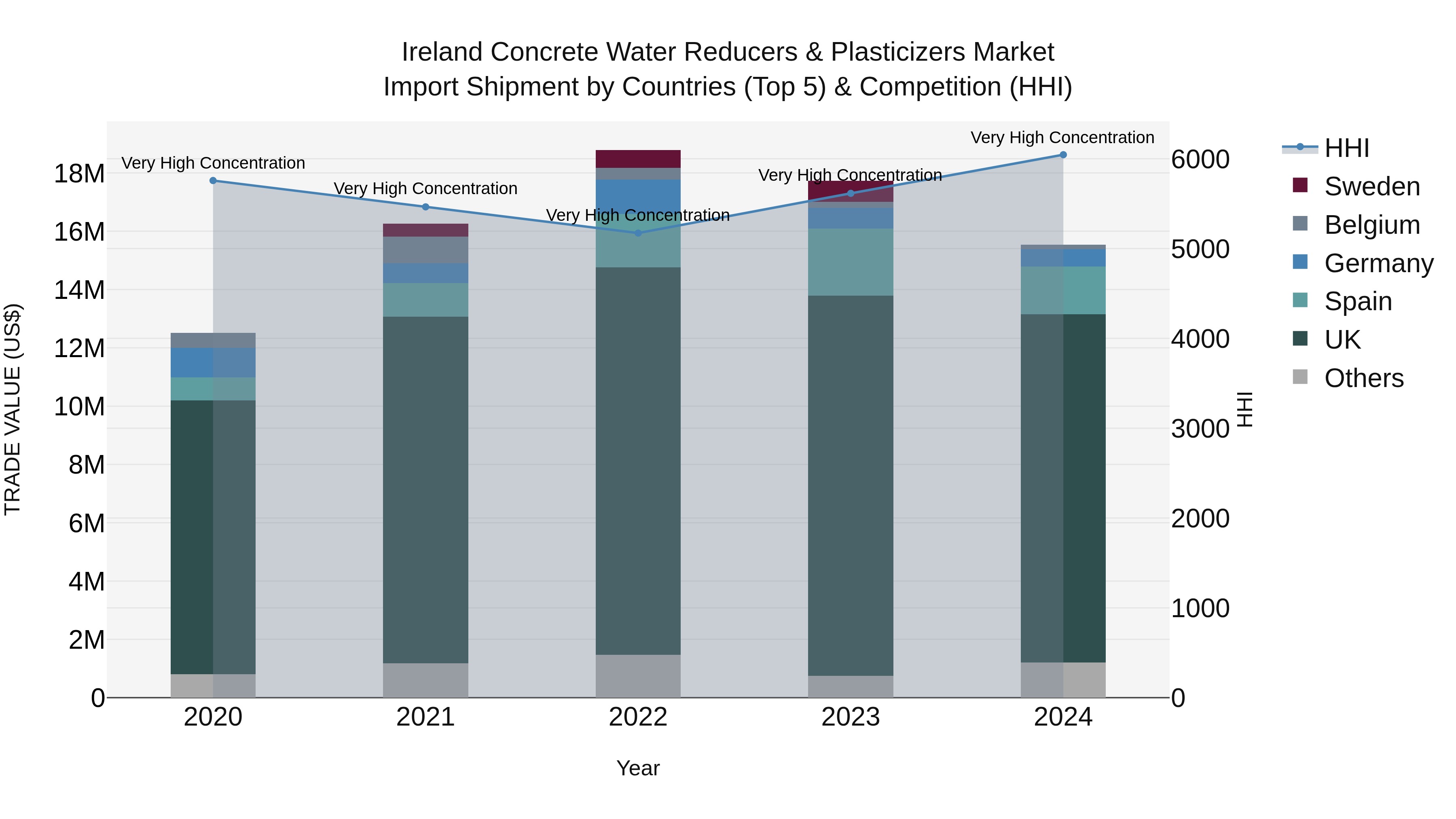 Ireland Concrete Water Reducers & Plasticizers Market Top 5 Importing Countries and Market Competition (HHI) Analysis