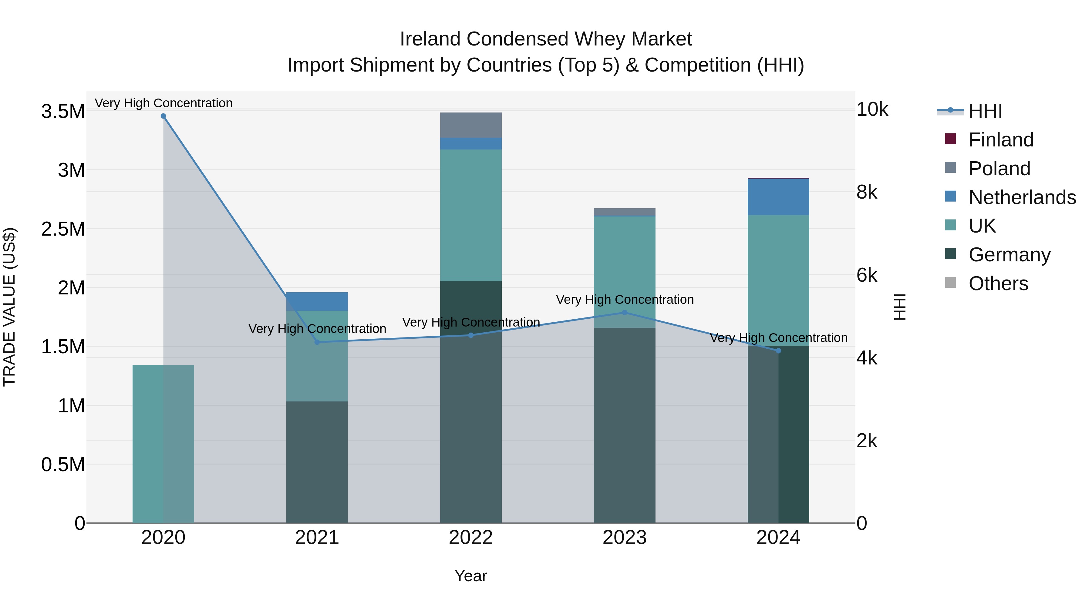 Ireland Condensed Whey Market Top 5 Importing Countries and Market Competition (HHI) Analysis
