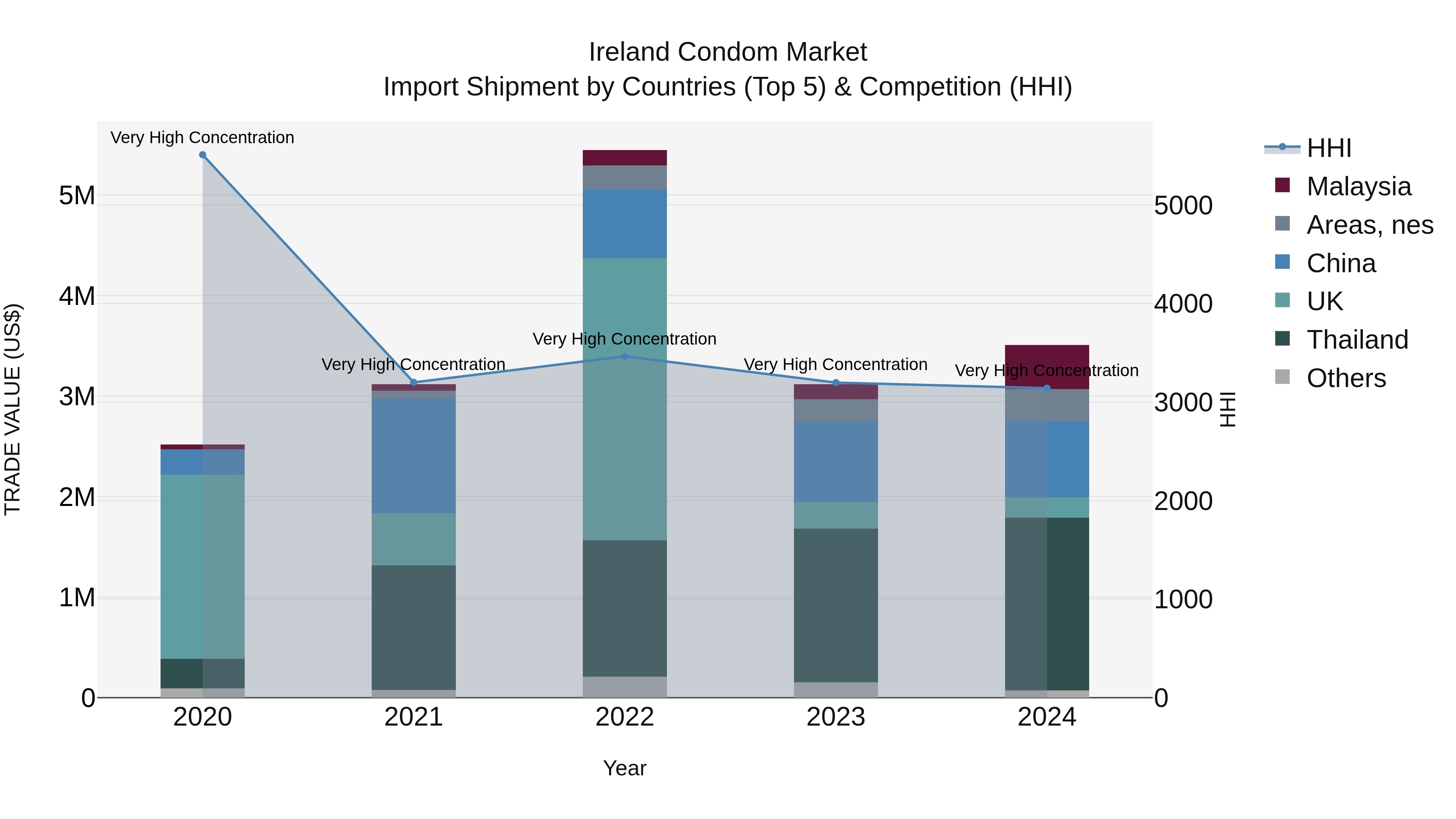Ireland Condom Market Top 5 Importing Countries and Market Competition (HHI) Analysis