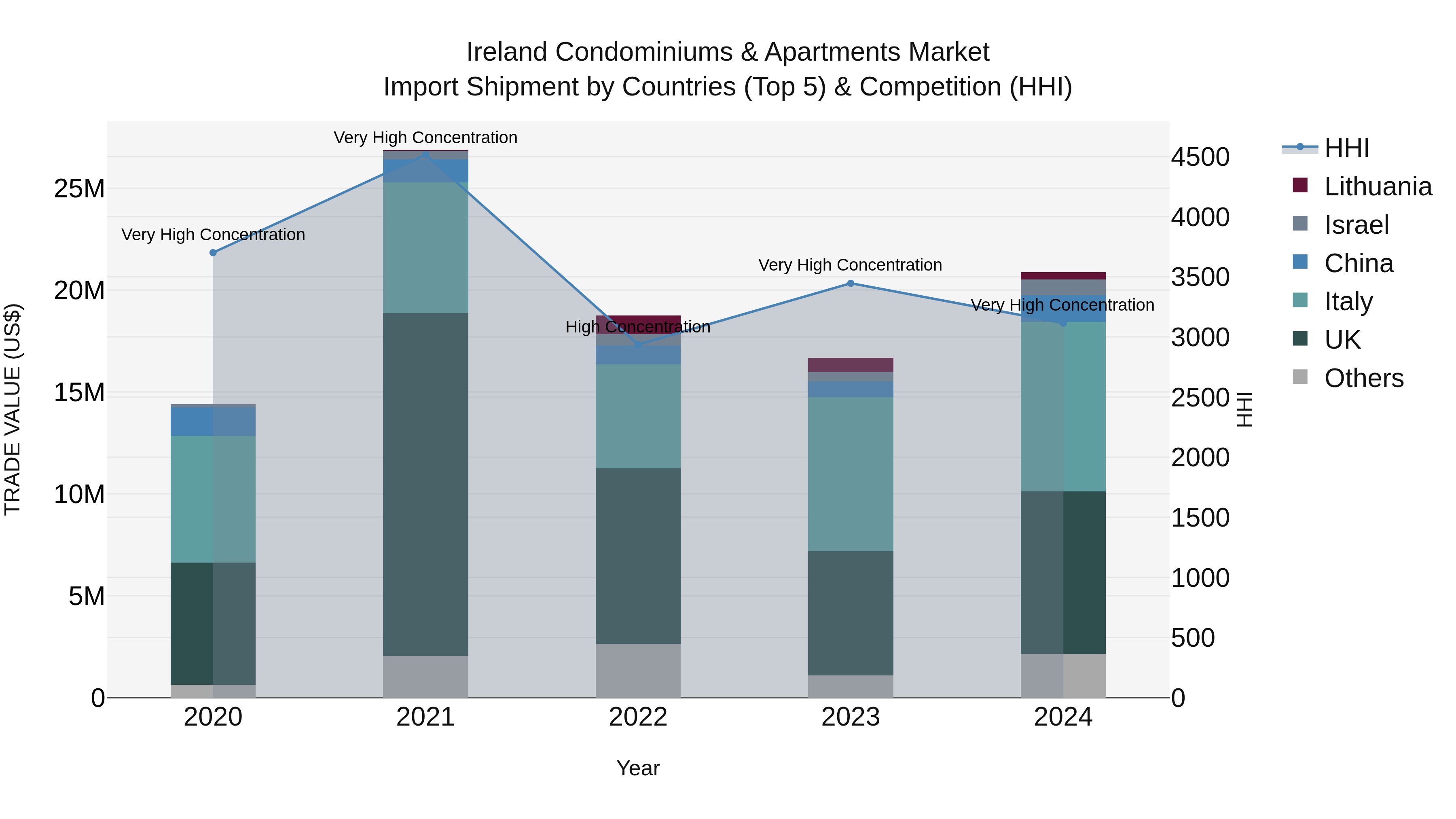 Ireland Condominiums & Apartments Market Top 5 Importing Countries and Market Competition (HHI) Analysis