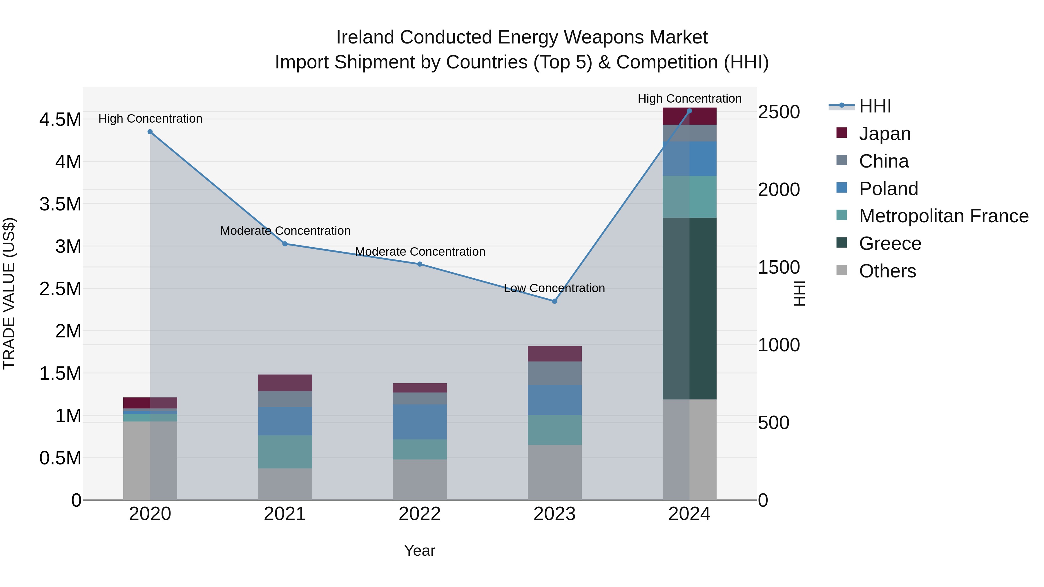 Ireland Conducted Energy Weapons Market Top 5 Importing Countries and Market Competition (HHI) Analysis