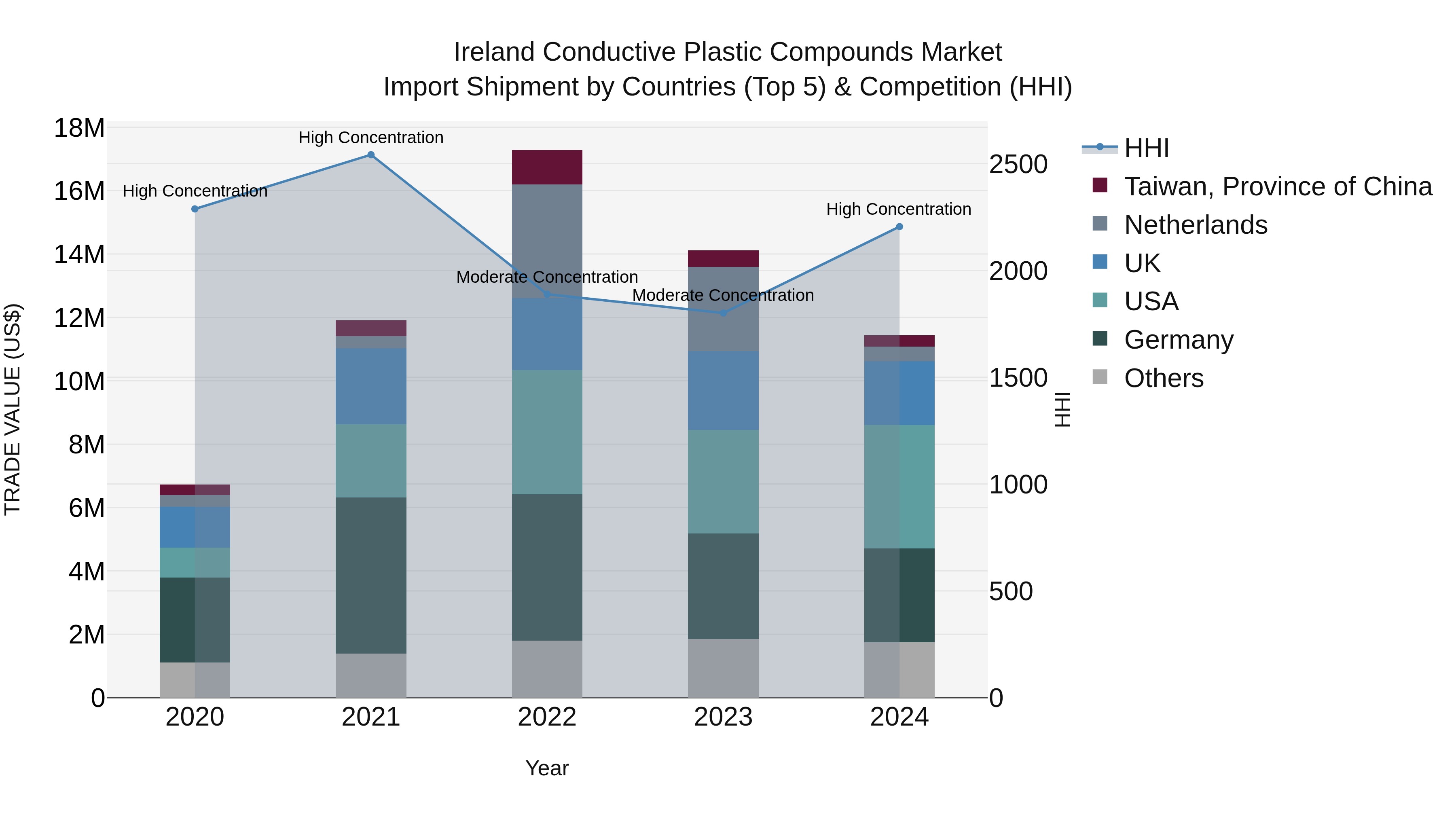 Ireland Conductive Plastic Compounds Market Top 5 Importing Countries and Market Competition (HHI) Analysis