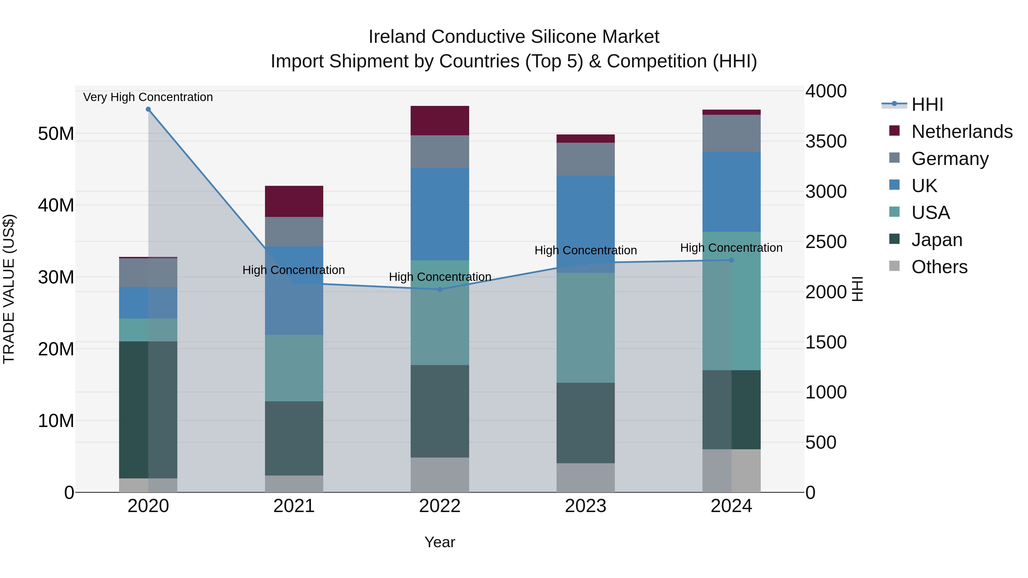Ireland Conductive Silicone Market Top 5 Importing Countries and Market Competition (HHI) Analysis