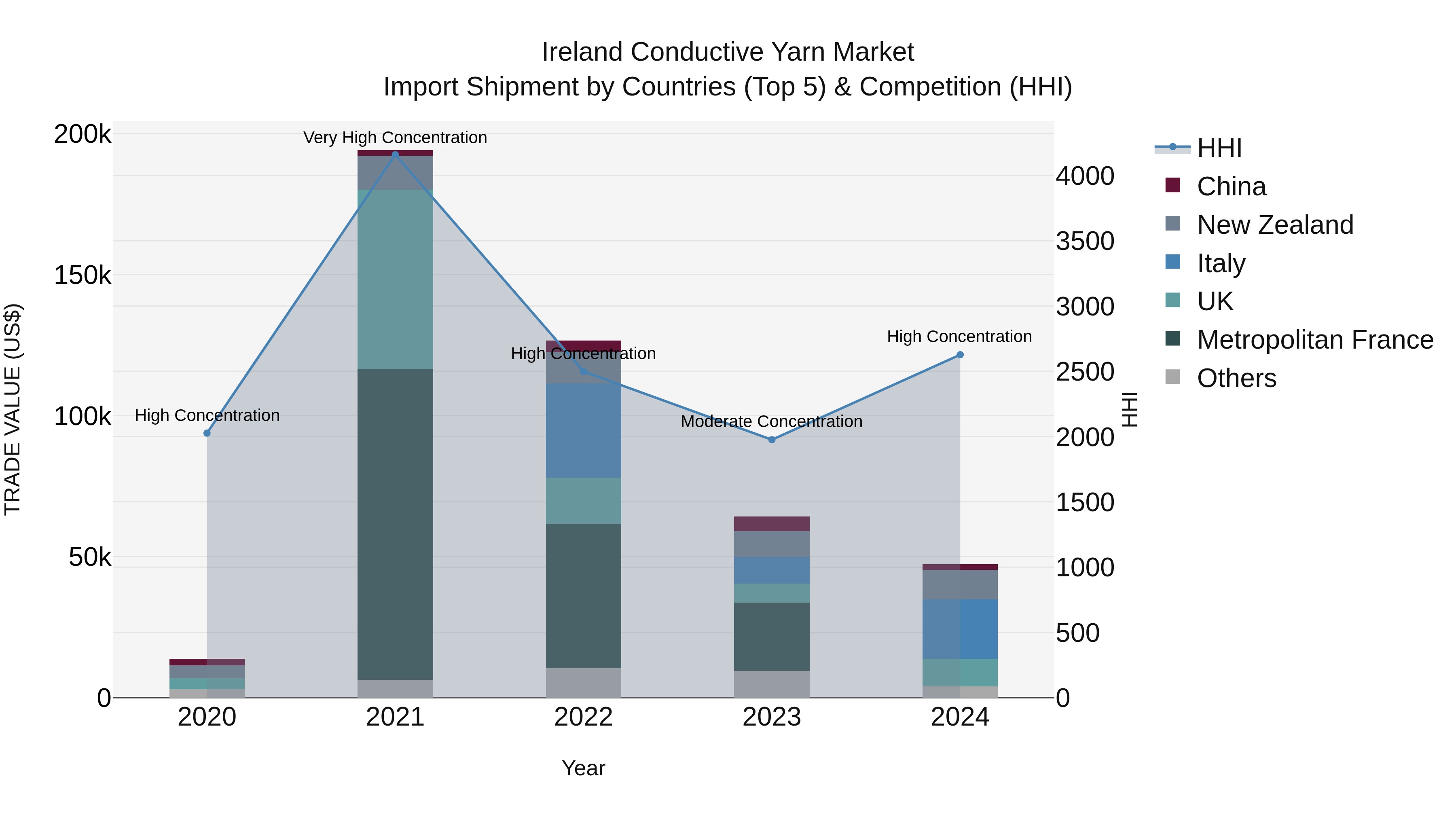 Ireland Conductive Yarn Market Top 5 Importing Countries and Market Competition (HHI) Analysis