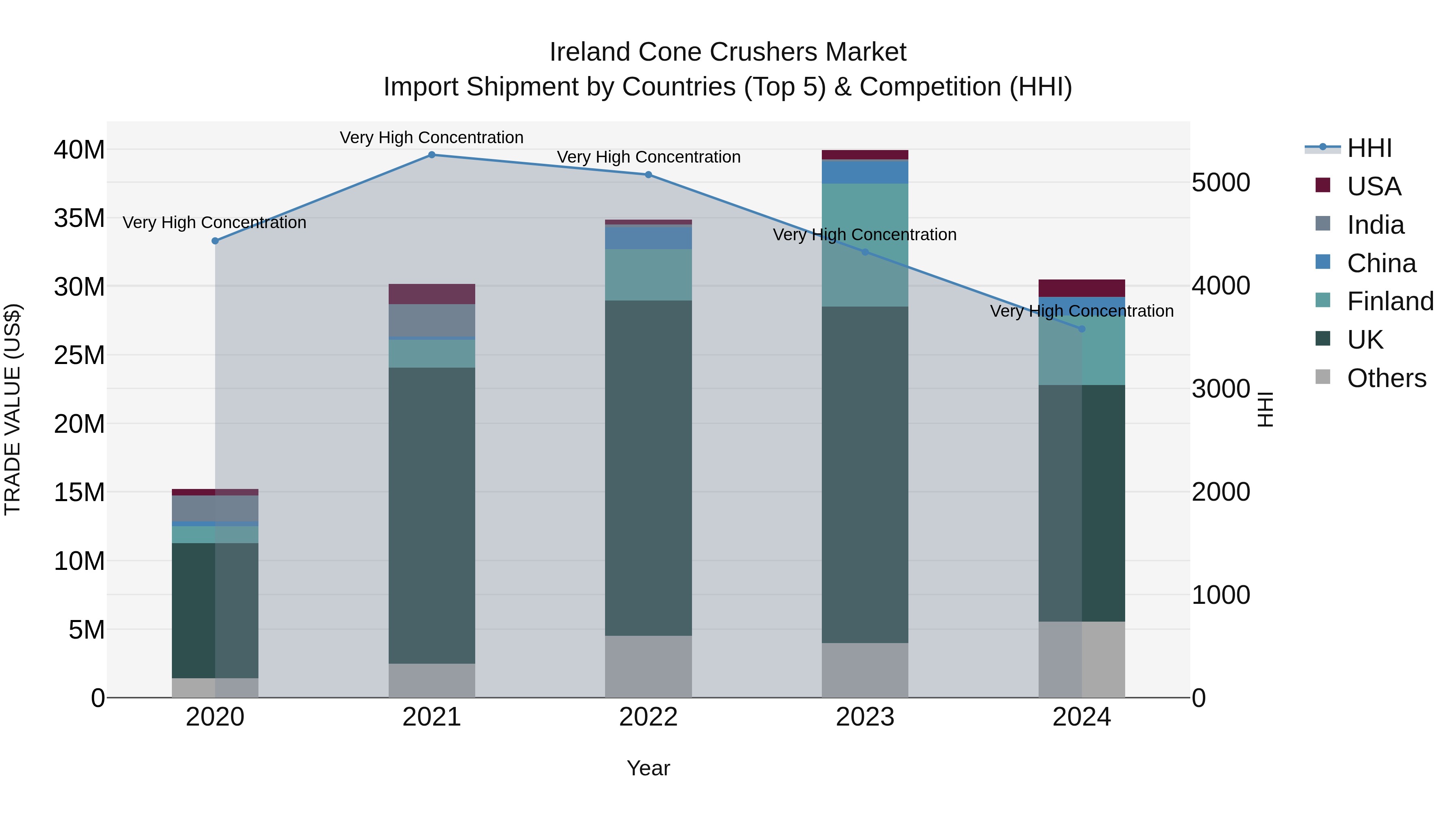 Ireland Cone Crushers Market Top 5 Importing Countries and Market Competition (HHI) Analysis