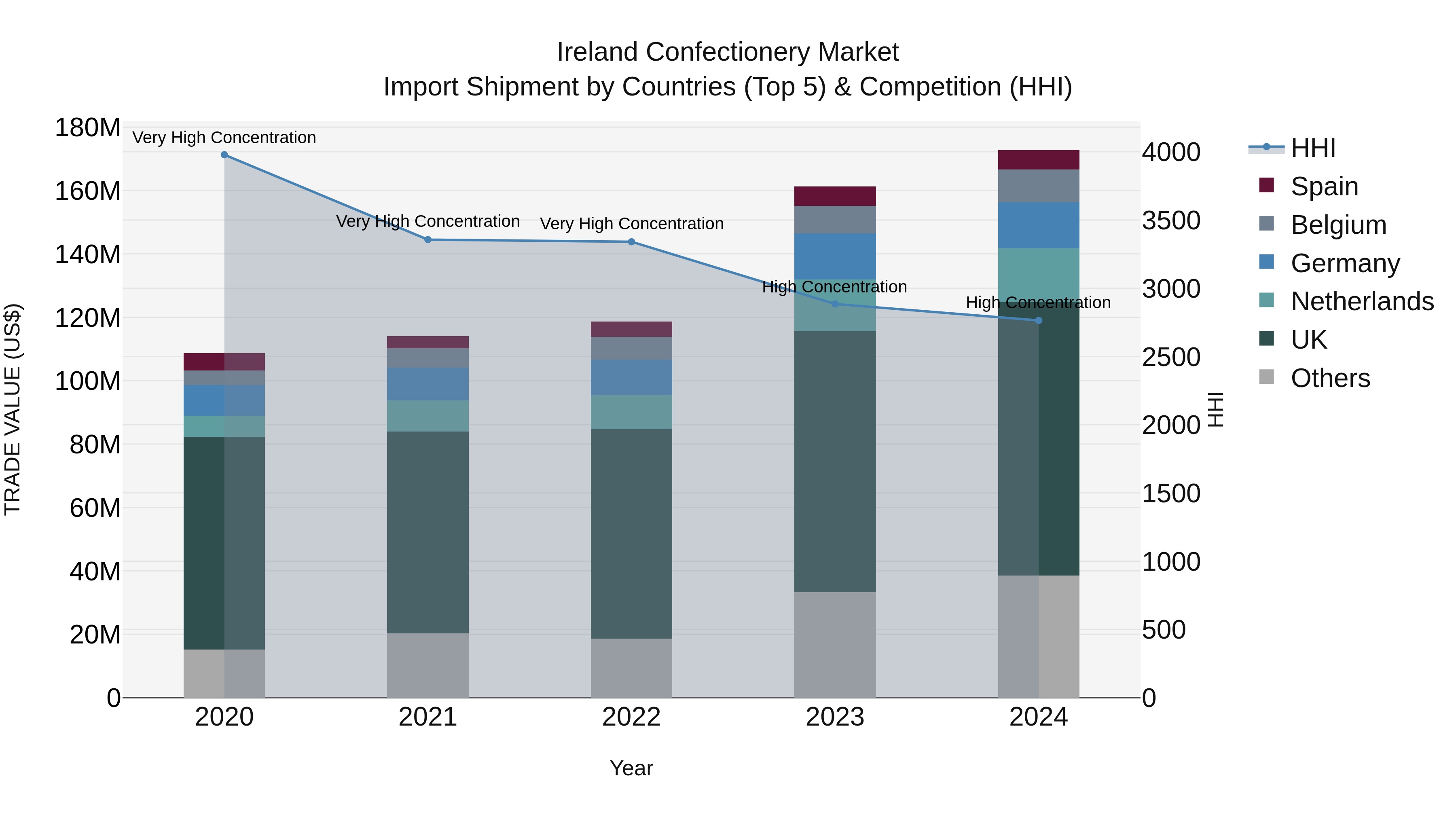 Ireland Confectionery Market Top 5 Importing Countries and Market Competition (HHI) Analysis