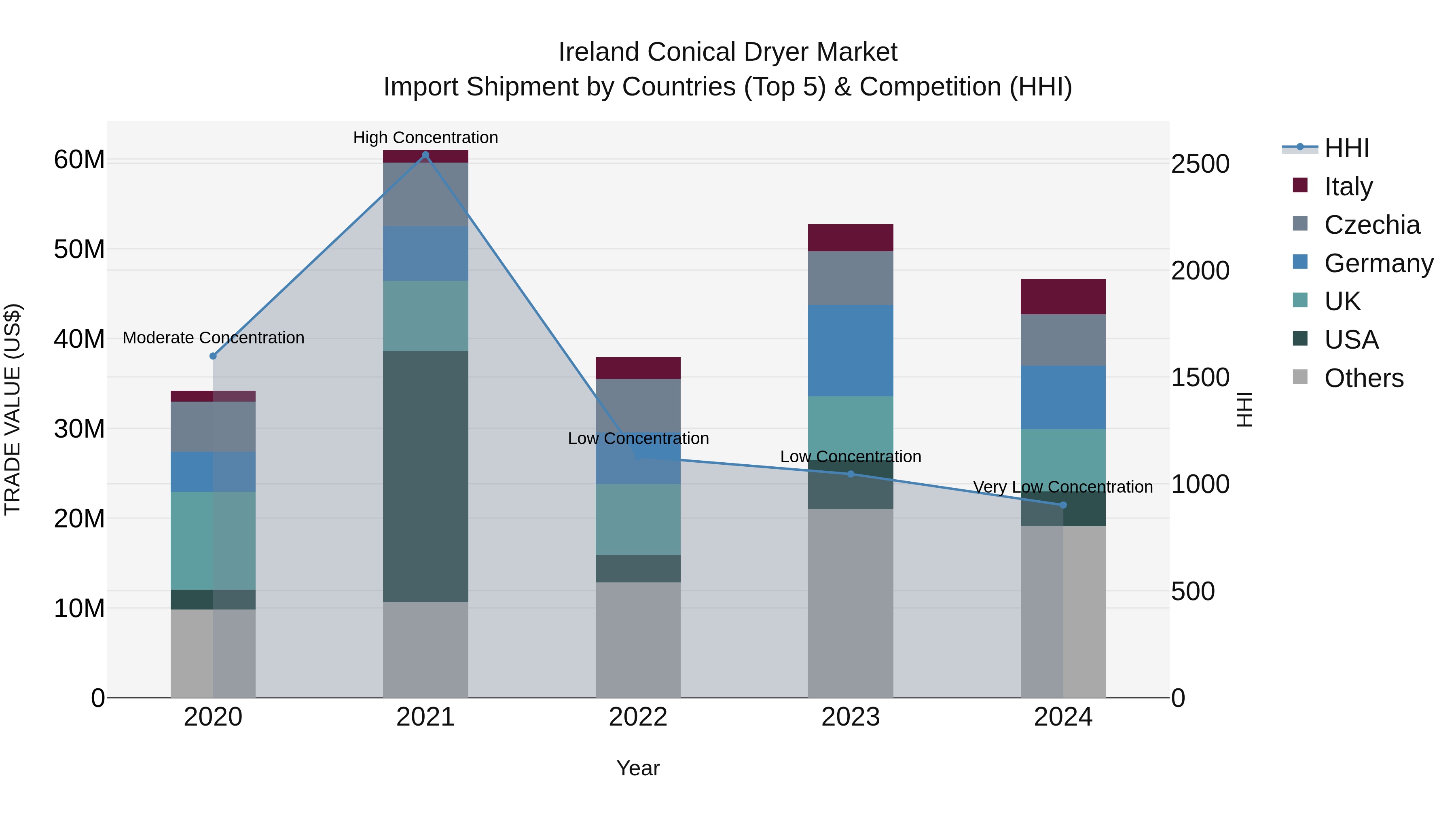 Ireland Conical Dryer Market Top 5 Importing Countries and Market Competition (HHI) Analysis