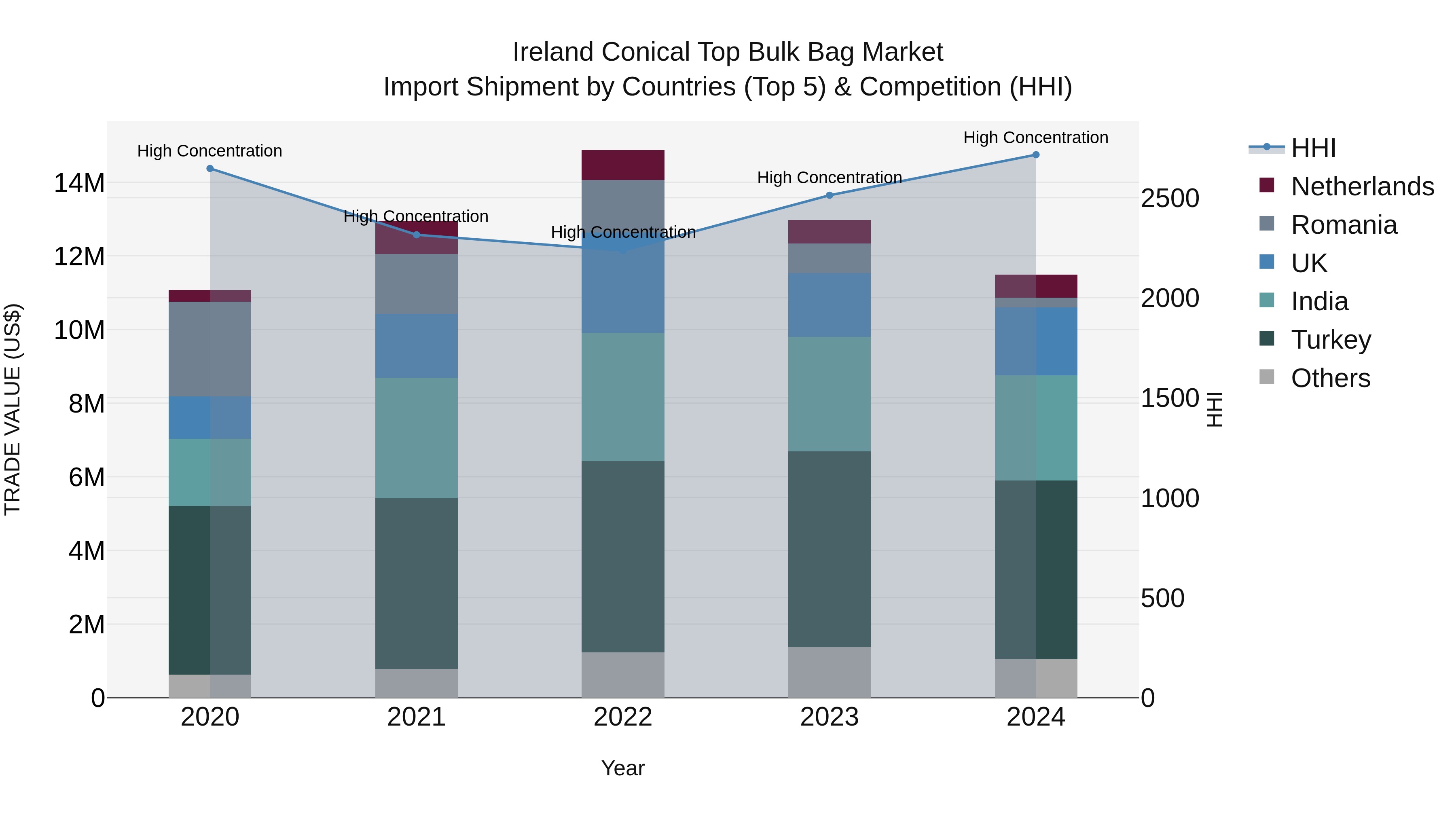 Ireland Conical Top Bulk Bag Market Top 5 Importing Countries and Market Competition (HHI) Analysis