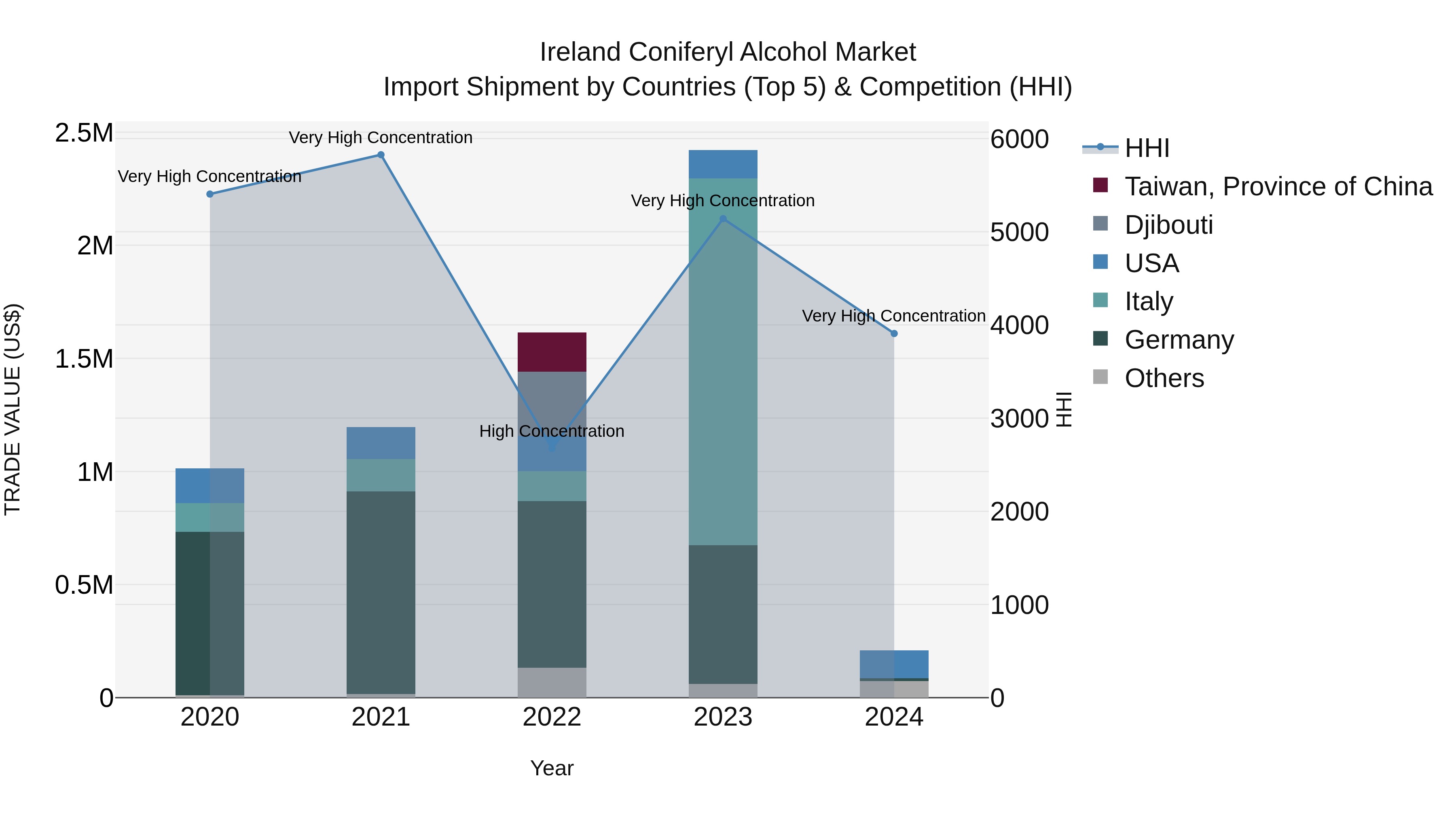 Ireland Coniferyl Alcohol Market Top 5 Importing Countries and Market Competition (HHI) Analysis