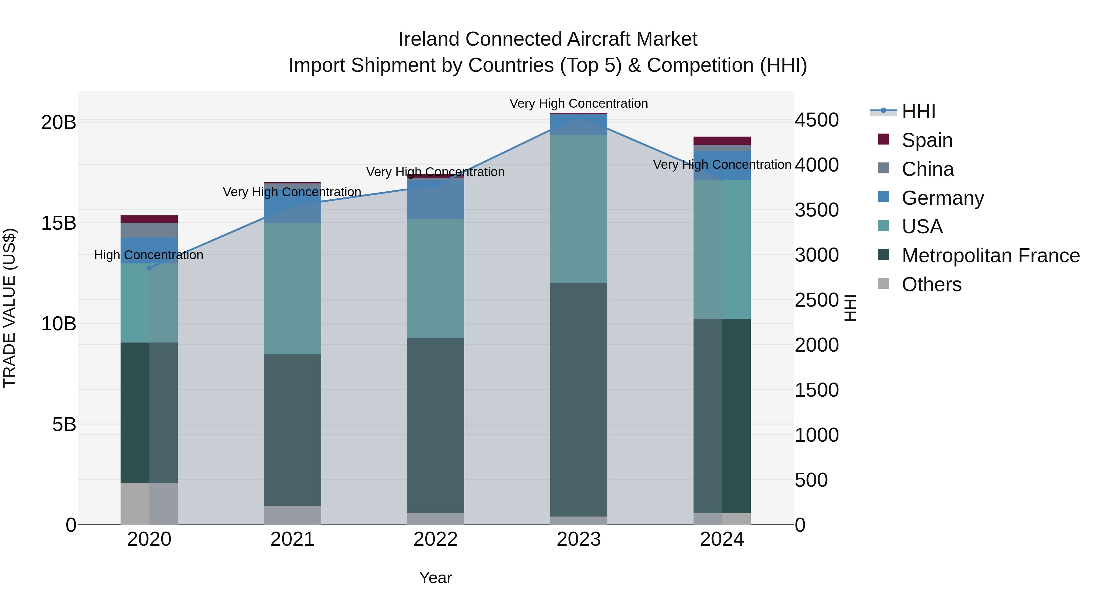 Ireland Connected Aircraft Market Top 5 Importing Countries and Market Competition (HHI) Analysis