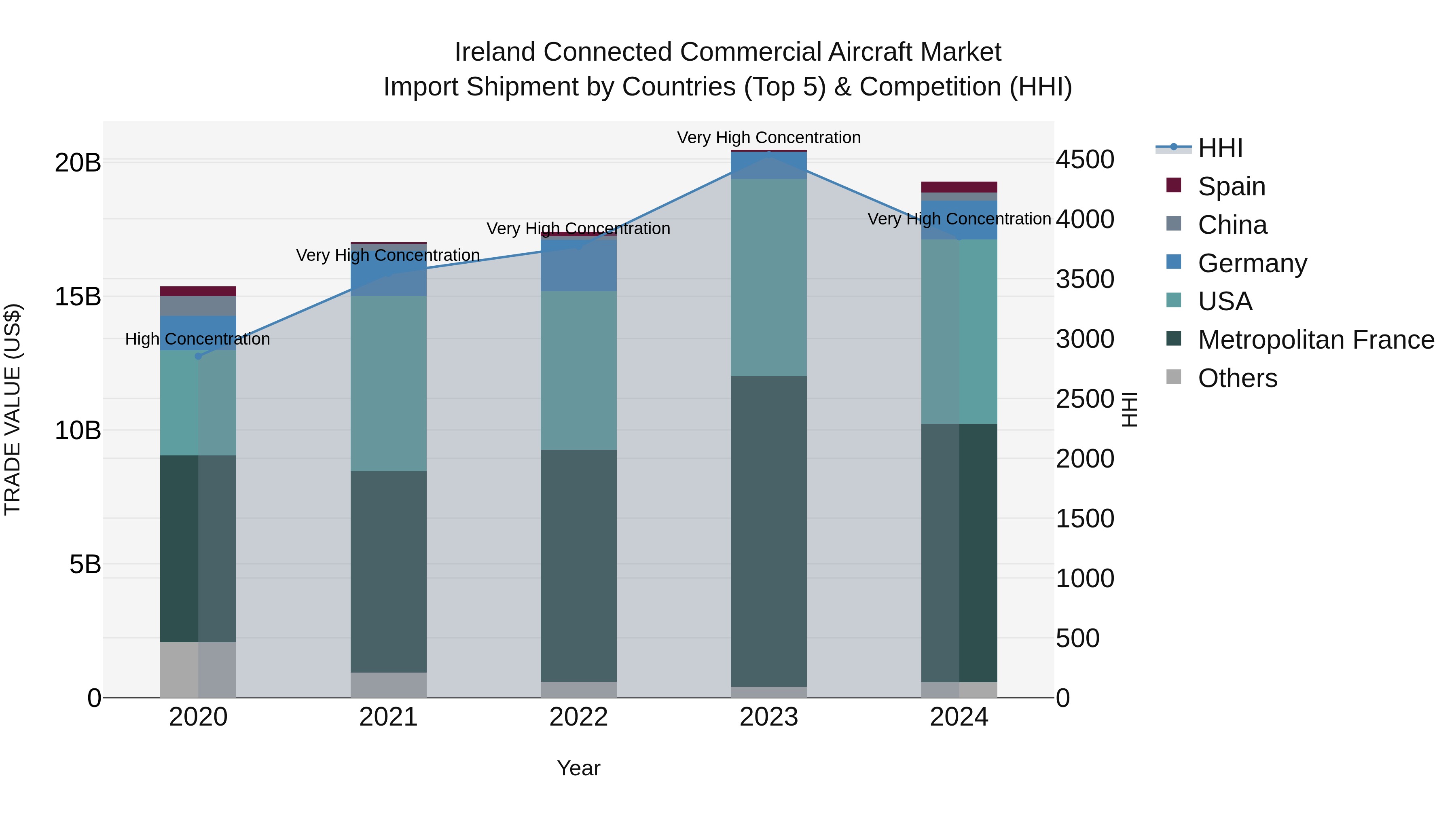 Ireland Connected Commercial Aircraft Market Top 5 Importing Countries and Market Competition (HHI) Analysis