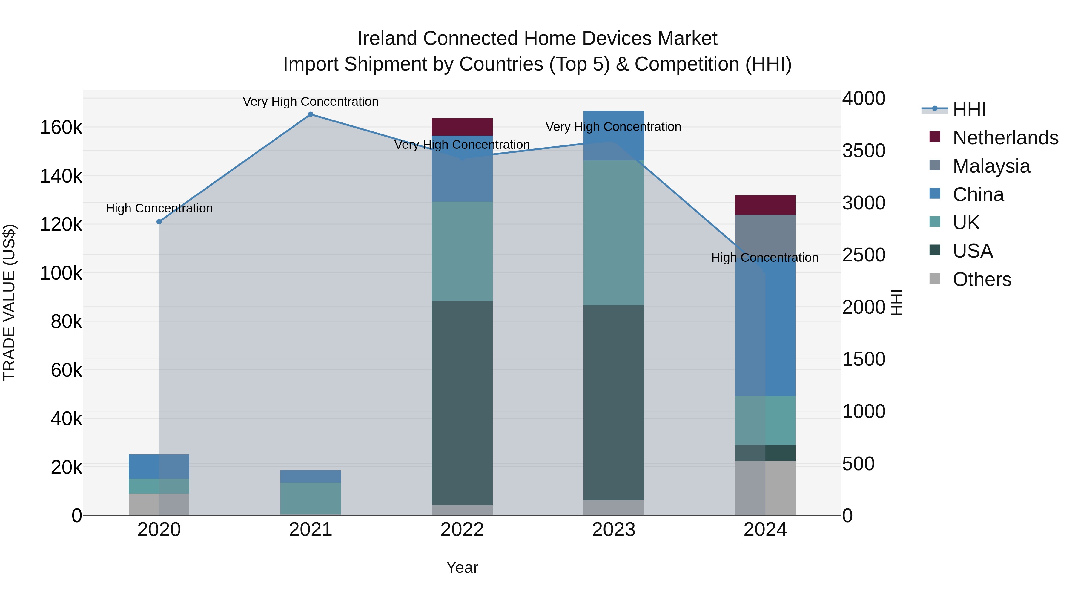 Ireland Connected Home Devices Market Top 5 Importing Countries and Market Competition (HHI) Analysis