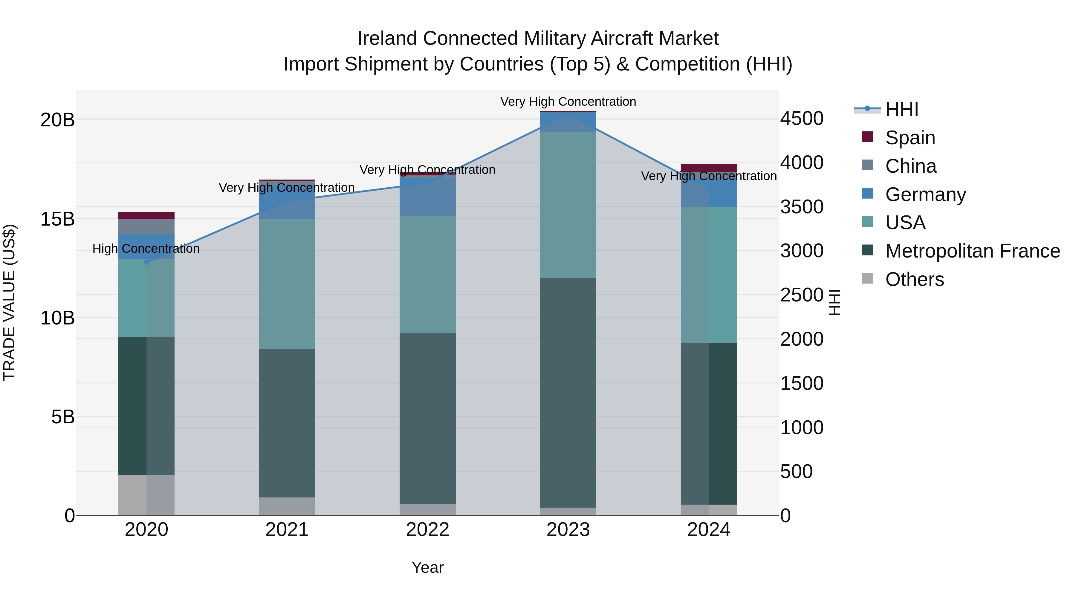 Ireland Connected Military Aircraft Market Top 5 Importing Countries and Market Competition (HHI) Analysis