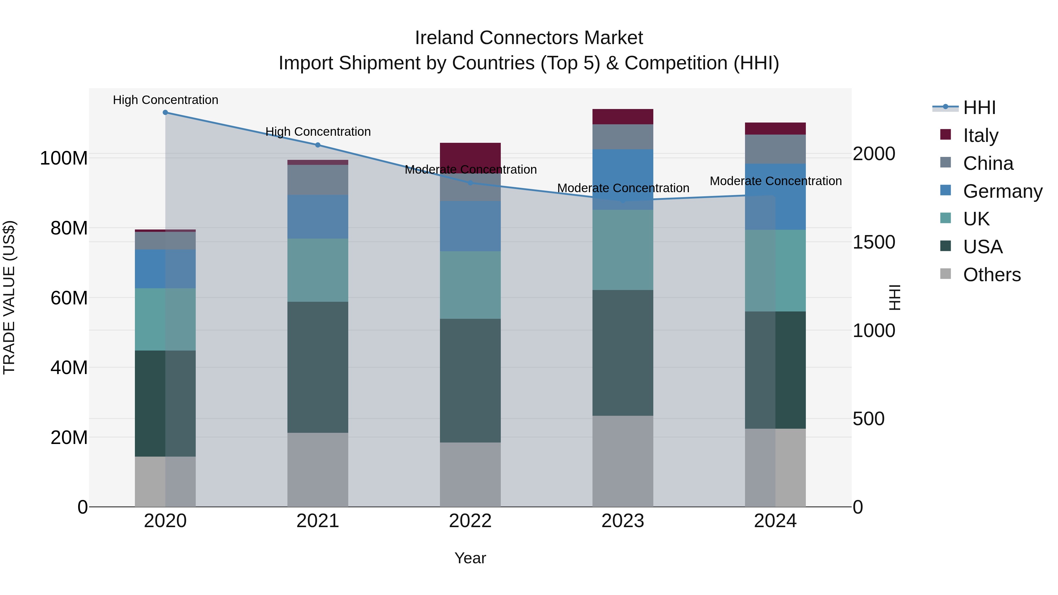 Ireland Connectors Market Top 5 Importing Countries and Market Competition (HHI) Analysis