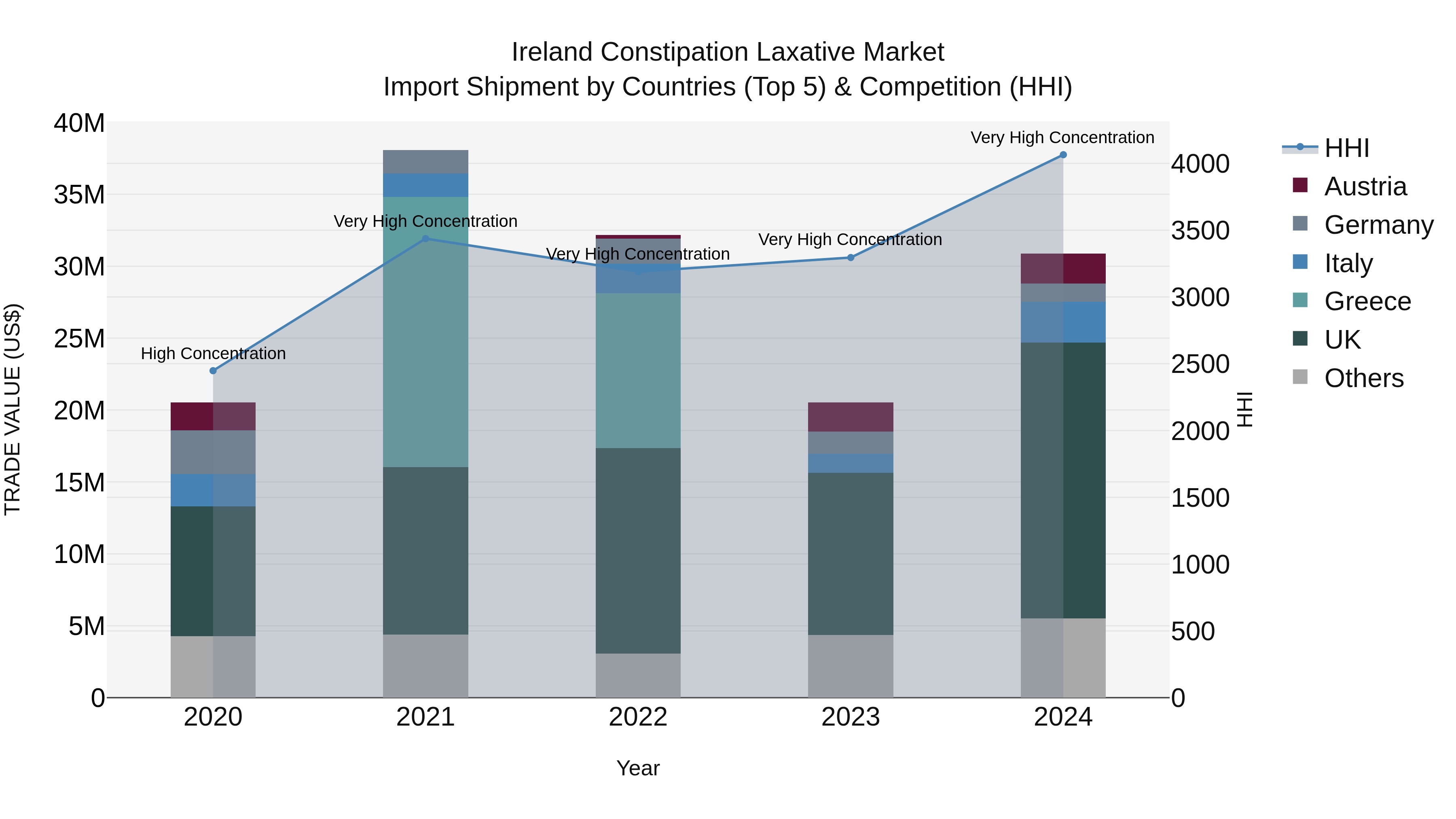 Ireland Constipation Laxative Market Top 5 Importing Countries and Market Competition (HHI) Analysis