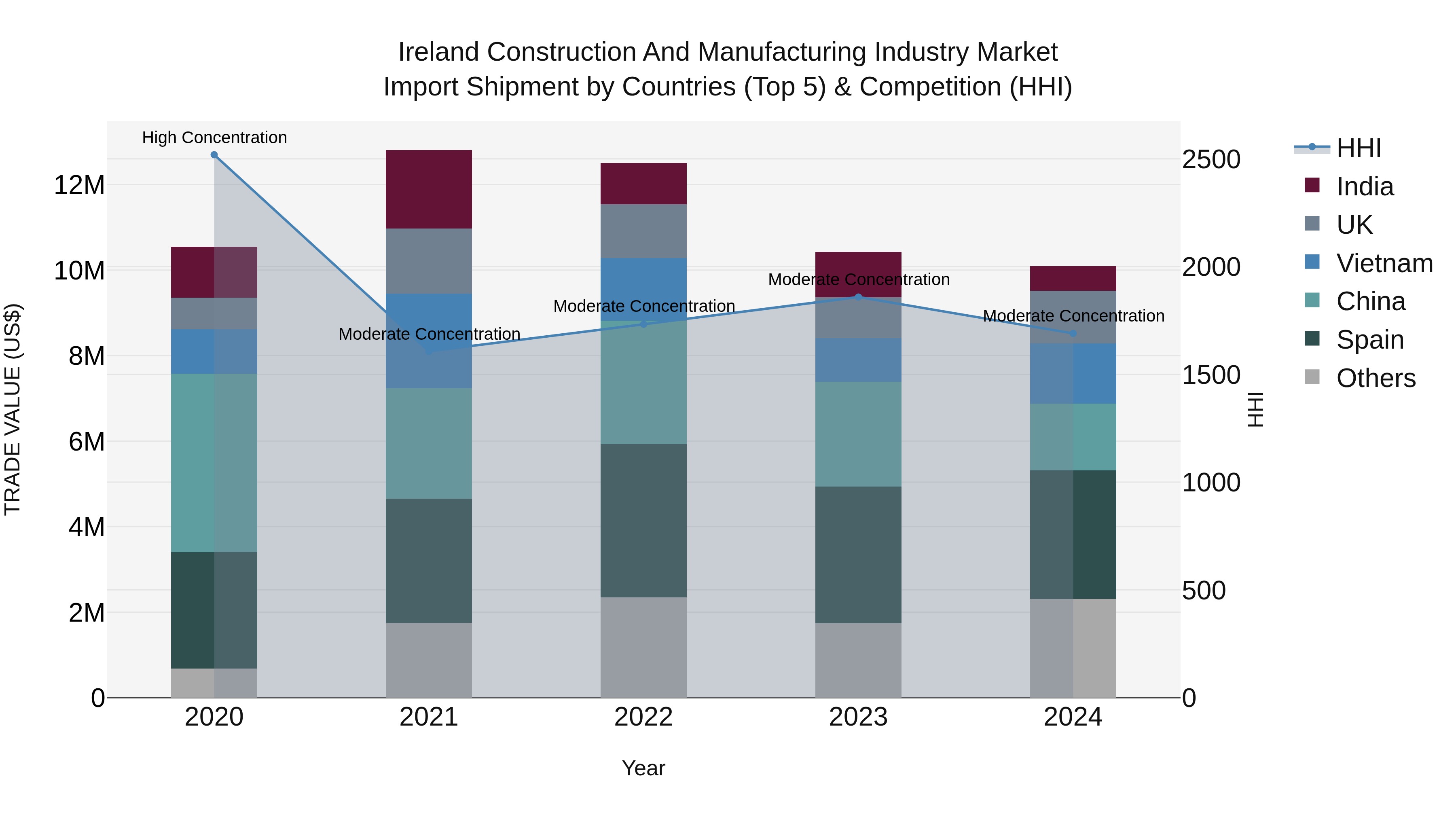 Ireland Construction and Manufacturing Industry Market Top 5 Importing Countries and Market Competition (HHI) Analysis