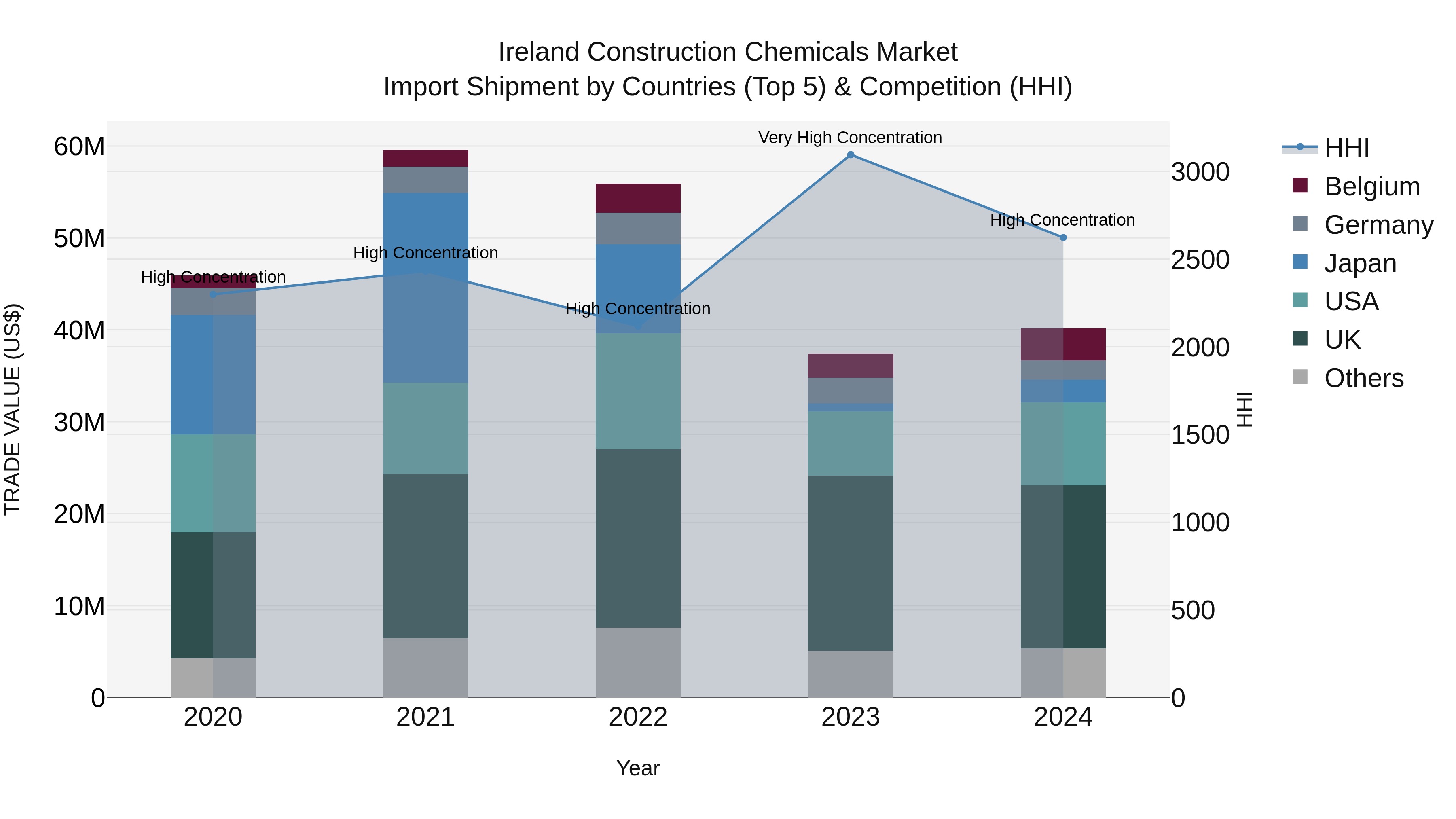 Ireland Construction Chemicals Market Top 5 Importing Countries and Market Competition (HHI) Analysis