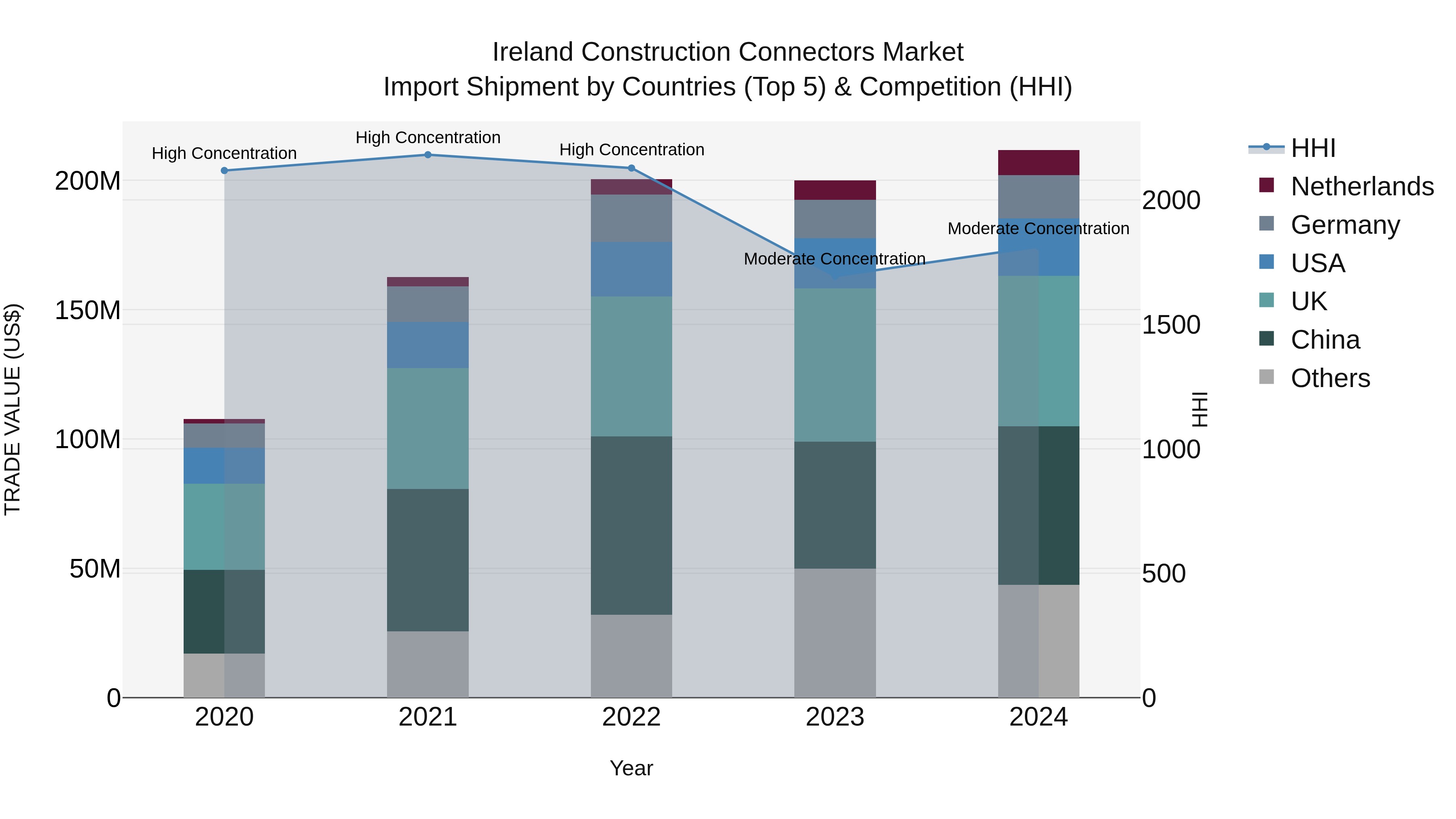 Ireland Construction Connectors Market Top 5 Importing Countries and Market Competition (HHI) Analysis