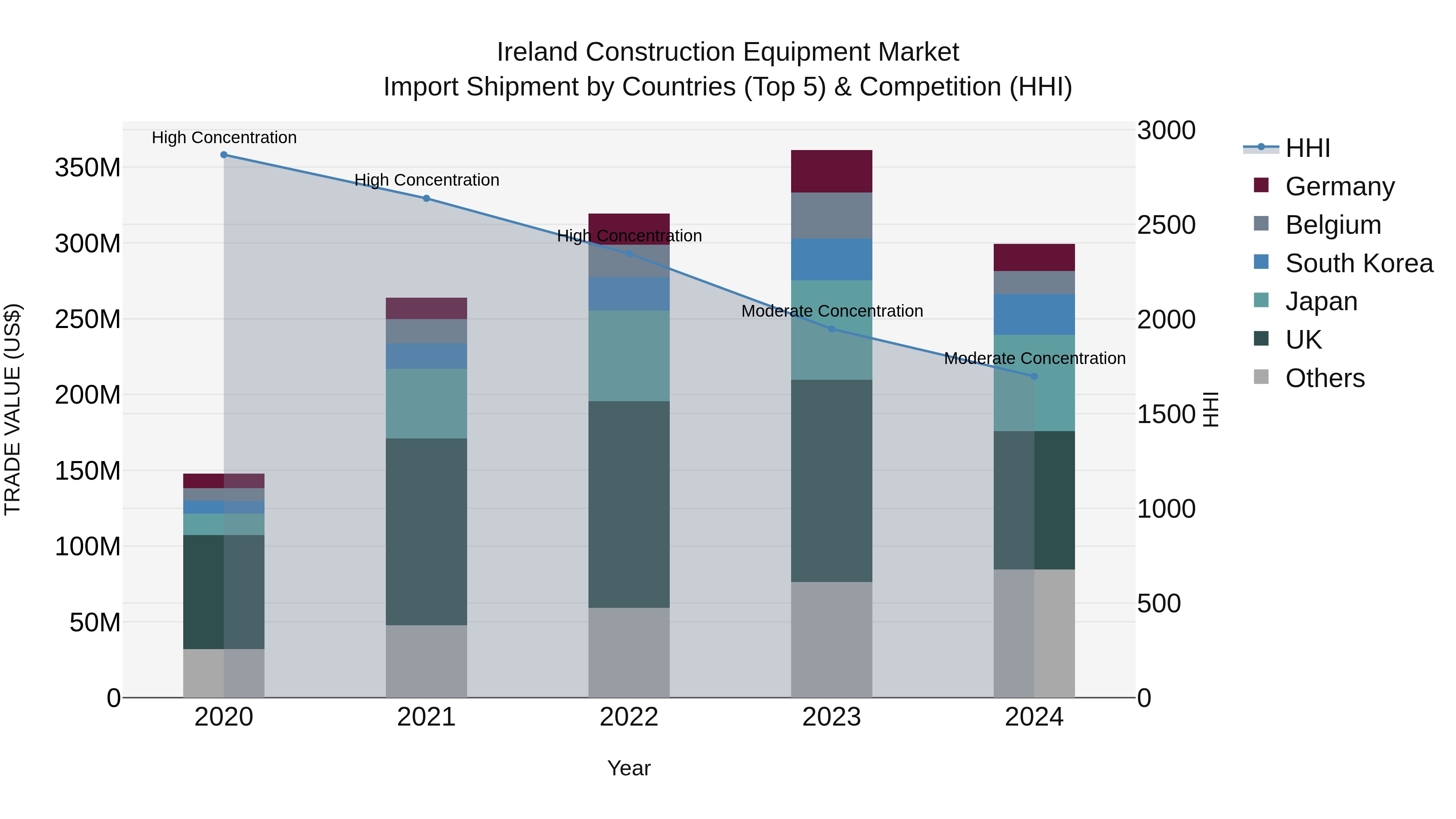 Ireland Construction Equipment Market Top 5 Importing Countries and Market Competition (HHI) Analysis