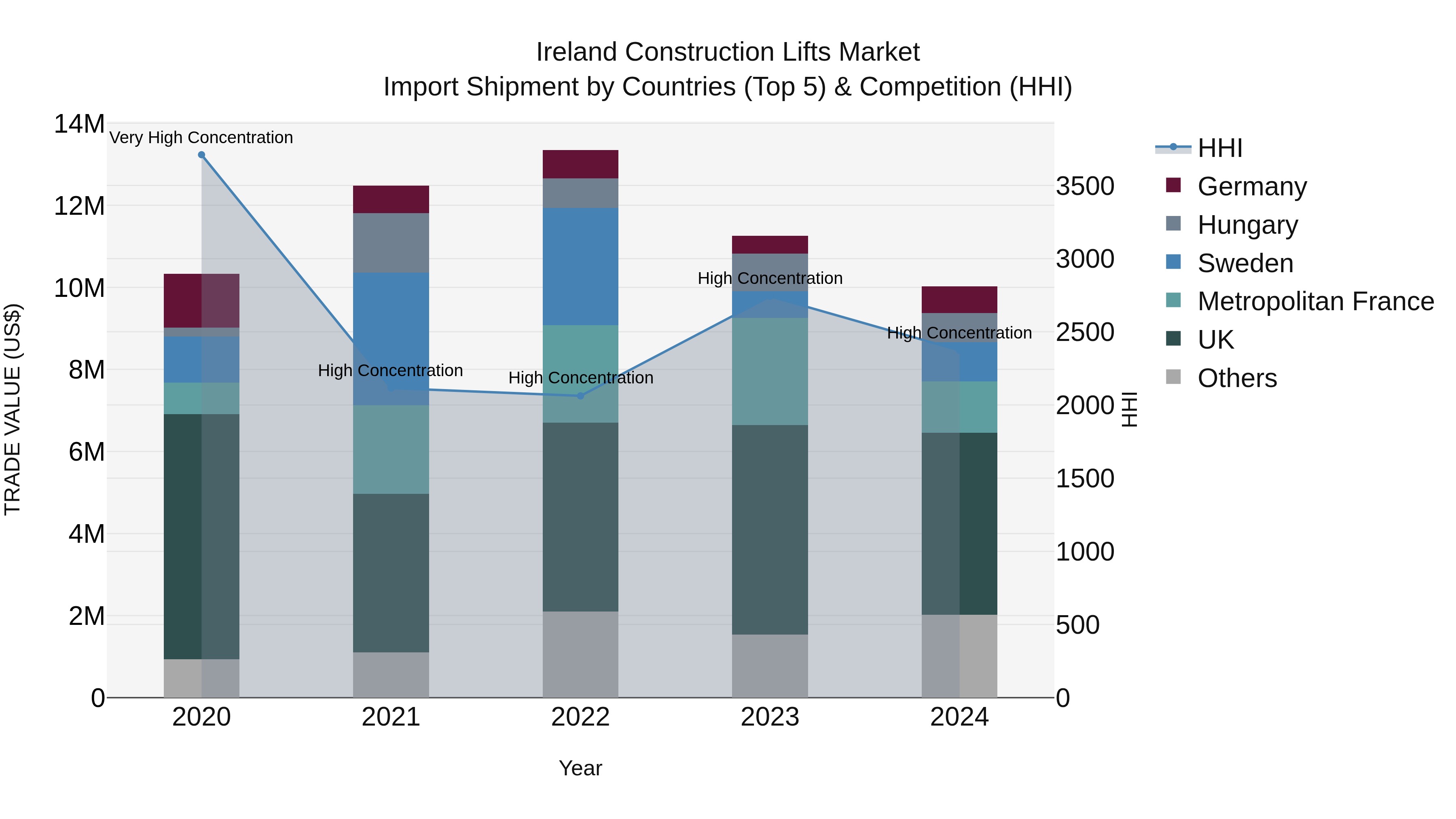 Ireland Construction Lifts Market Top 5 Importing Countries and Market Competition (HHI) Analysis