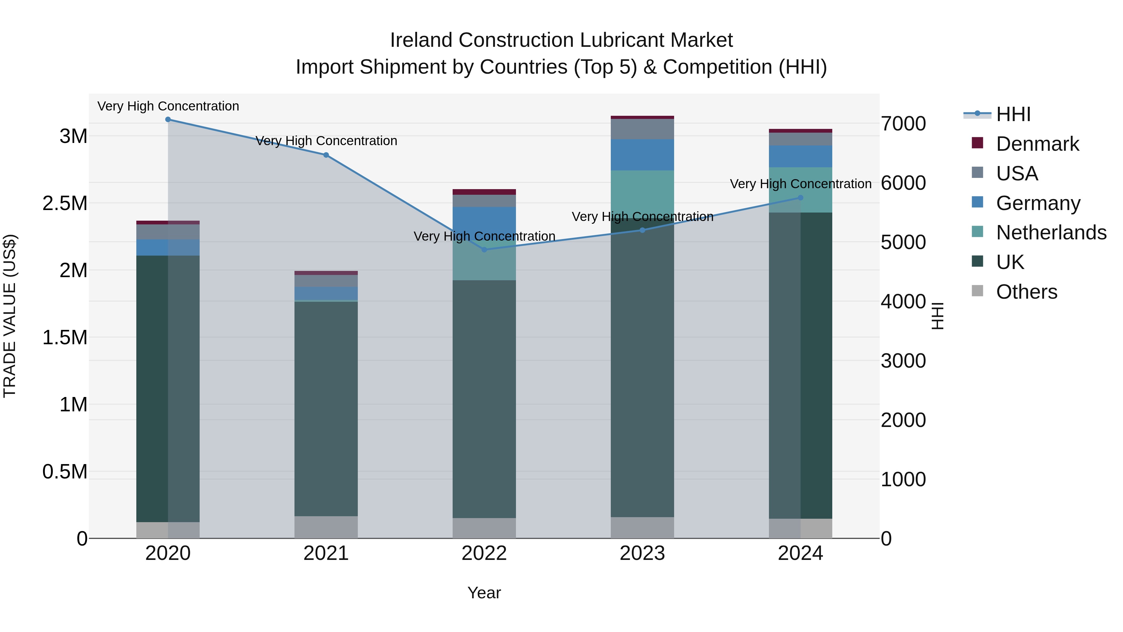 Ireland Construction Lubricant Market Top 5 Importing Countries and Market Competition (HHI) Analysis