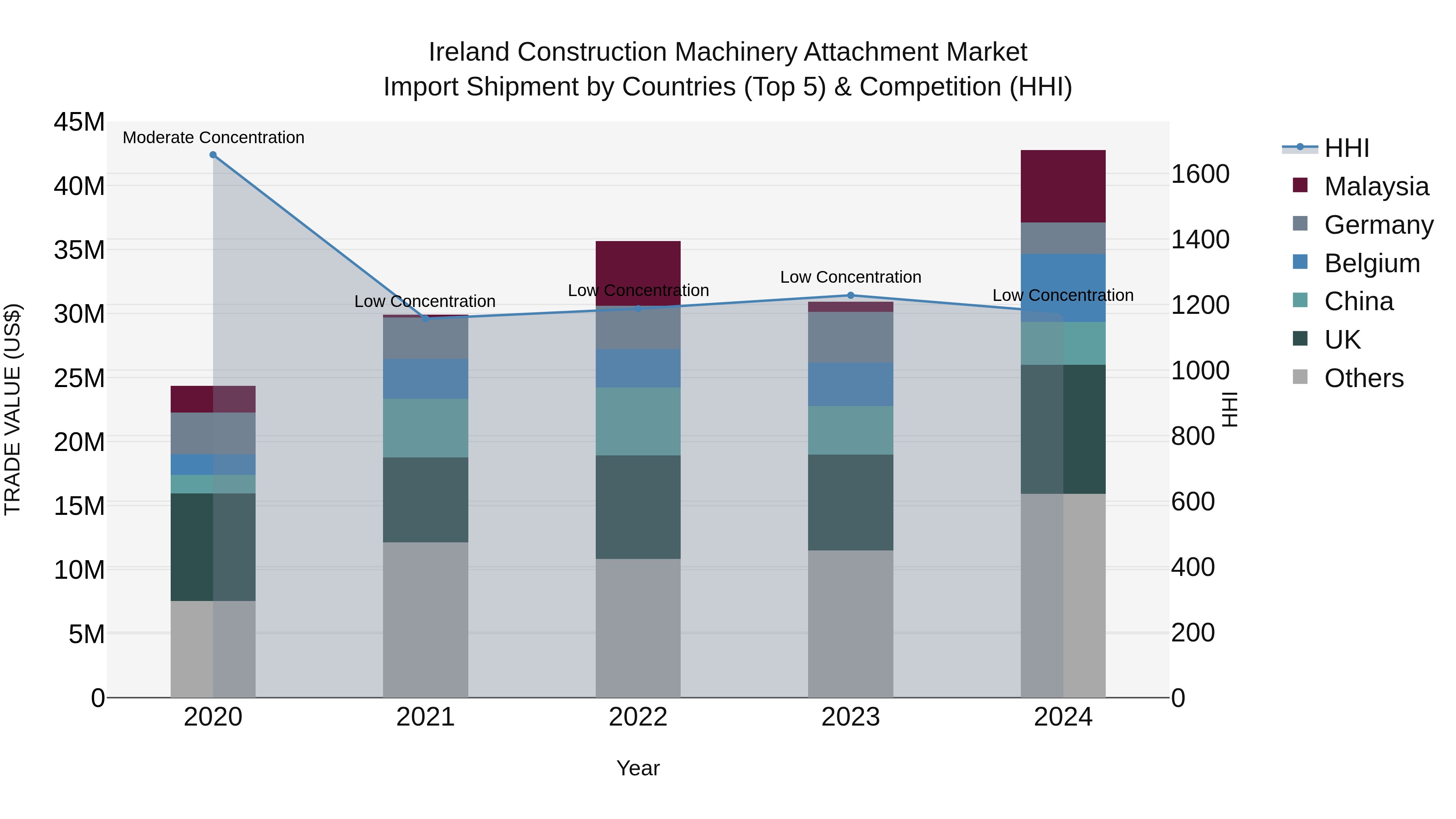 Ireland Construction Machinery Attachment Market Top 5 Importing Countries and Market Competition (HHI) Analysis