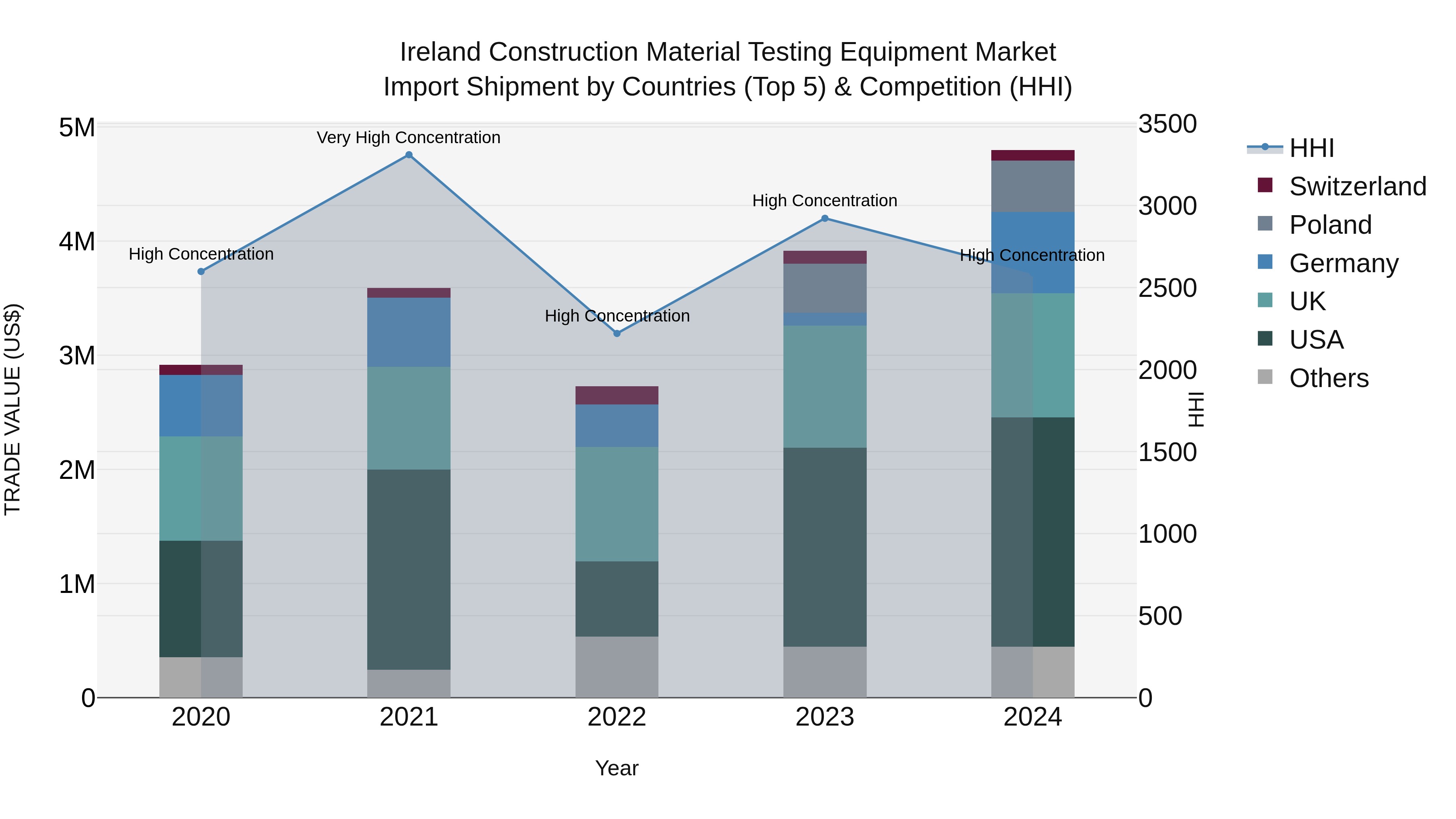 Ireland Construction Material Testing Equipment Market Top 5 Importing Countries and Market Competition (HHI) Analysis