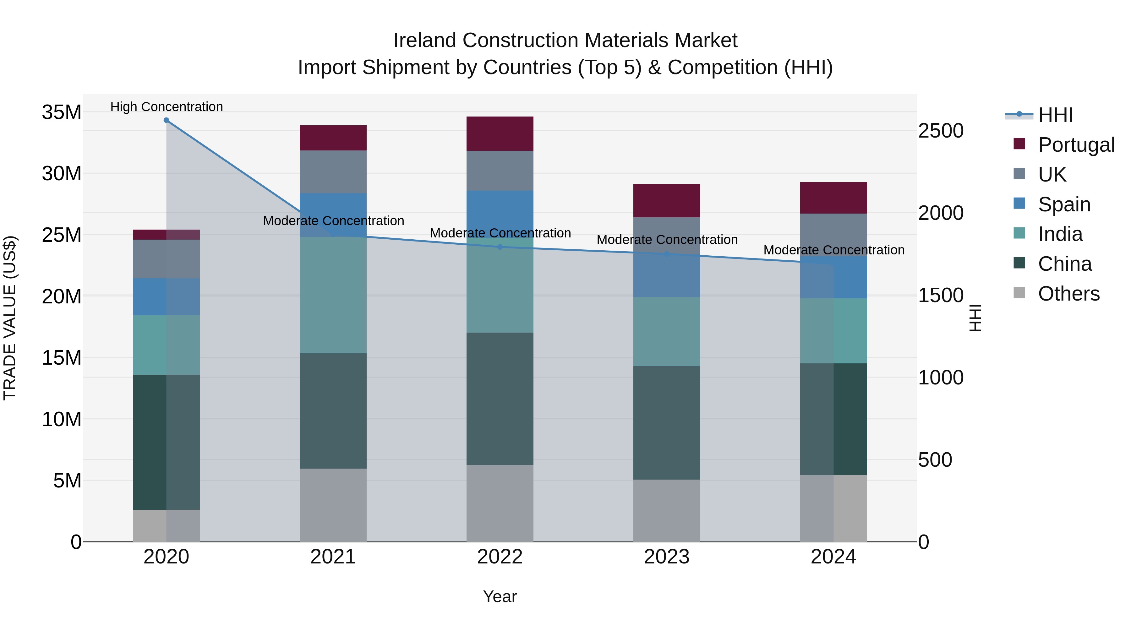 Ireland Construction Materials Market Top 5 Importing Countries and Market Competition (HHI) Analysis