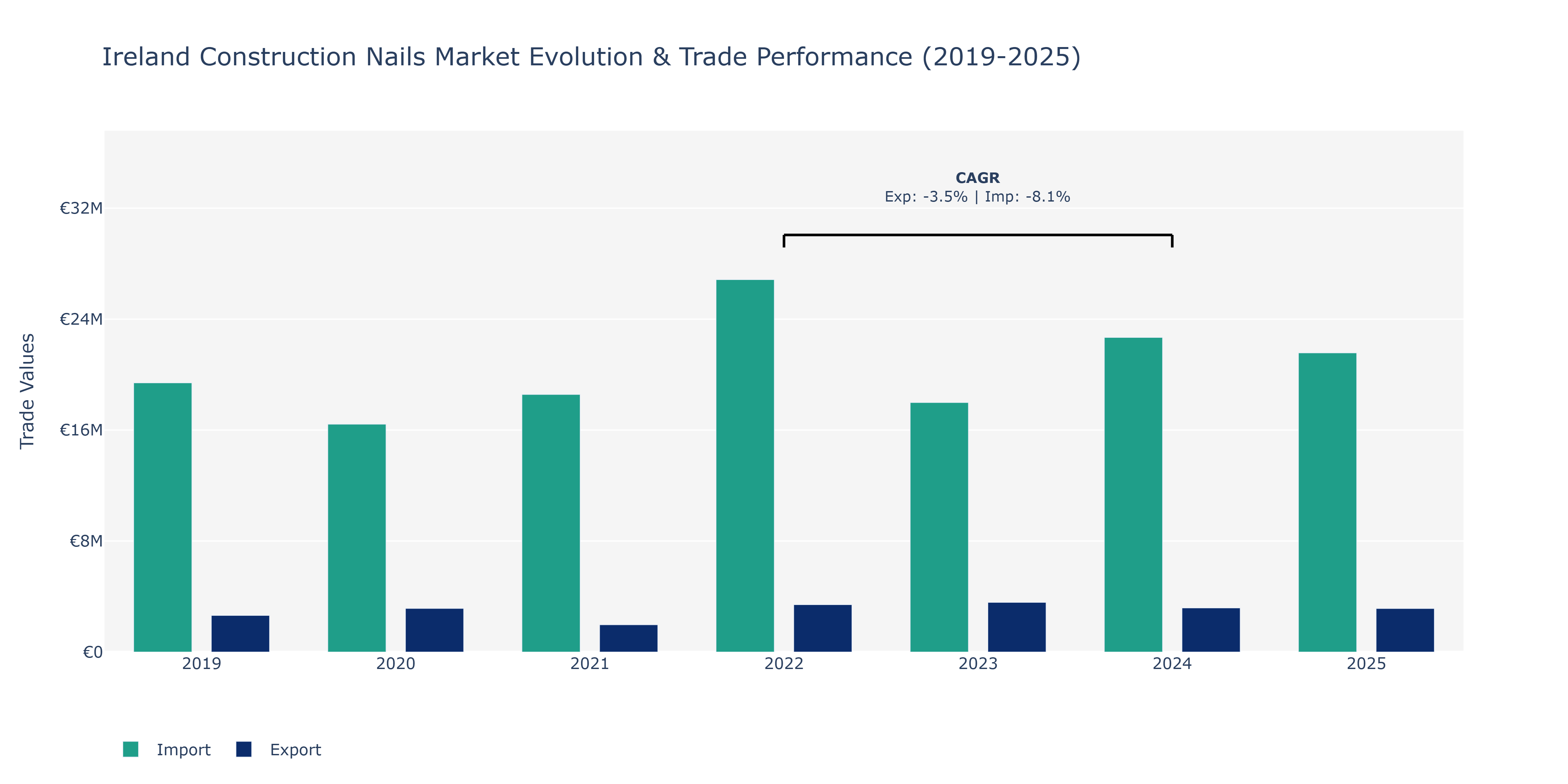 Ireland Construction Nails Market: Production & Trade Performance (2019-2025)