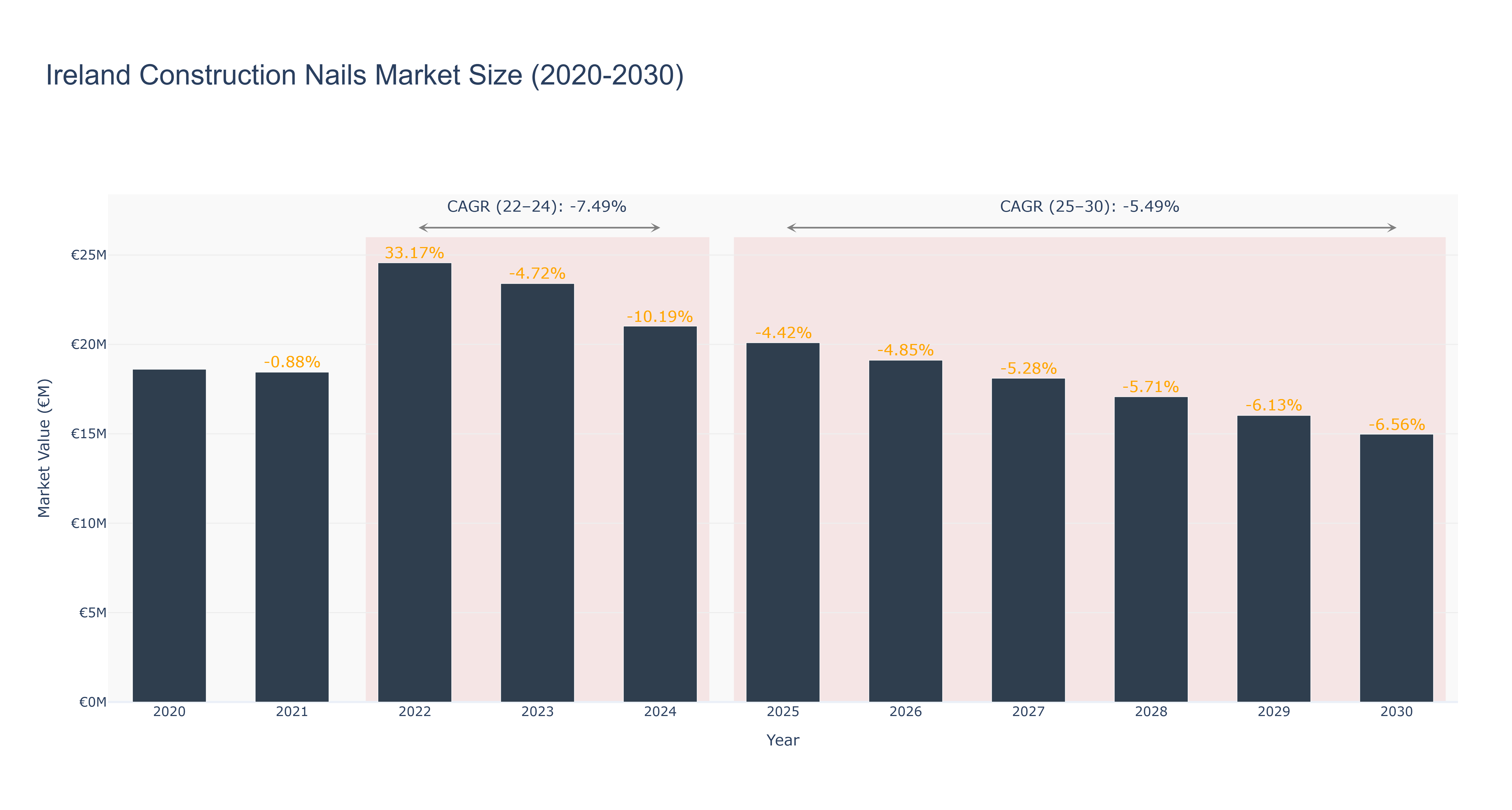Ireland Construction Nails Market Size (2020-2030)