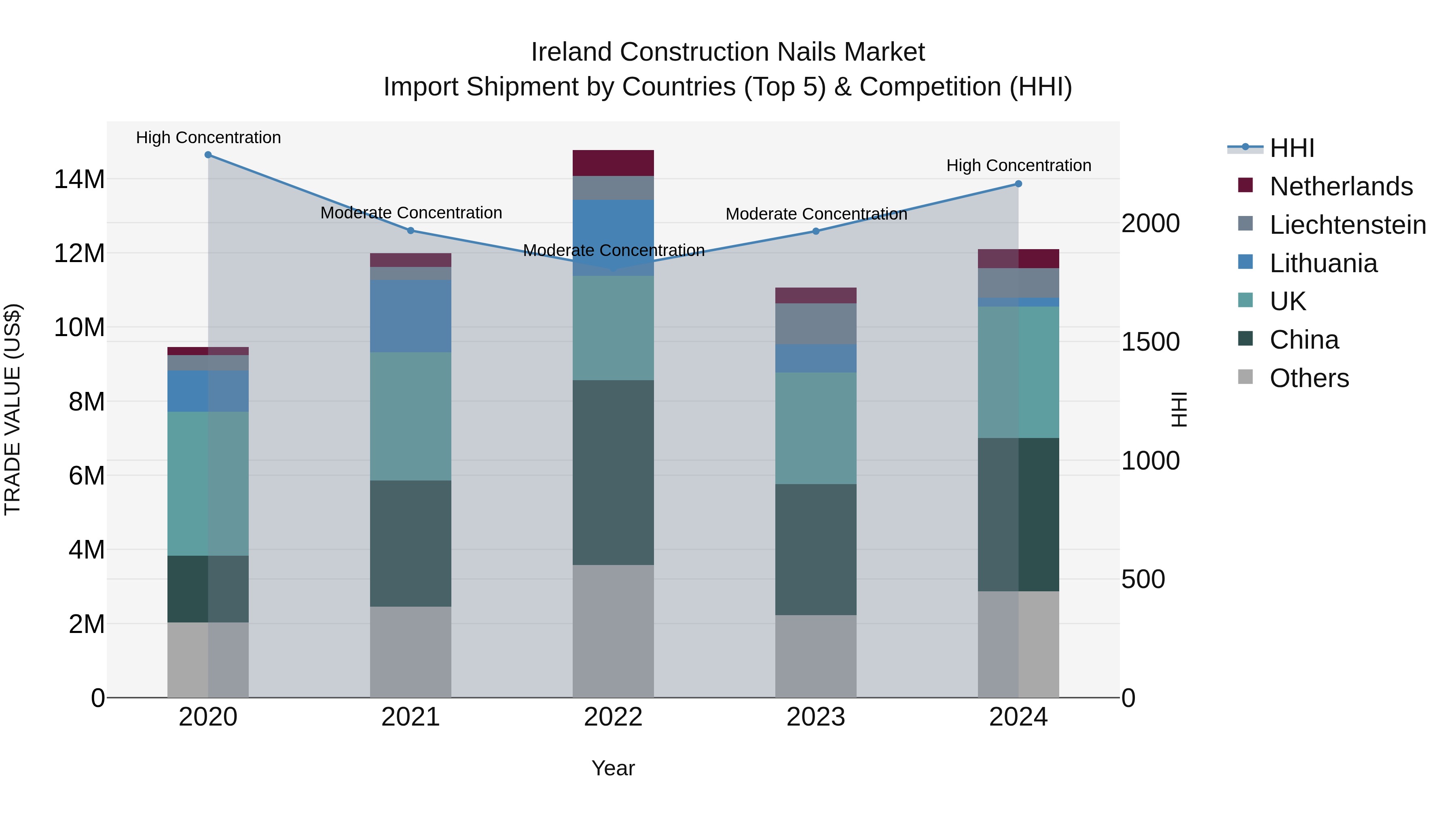 Ireland Construction Nails Market Top 5 Importing Countries and Market Competition (HHI) Analysis