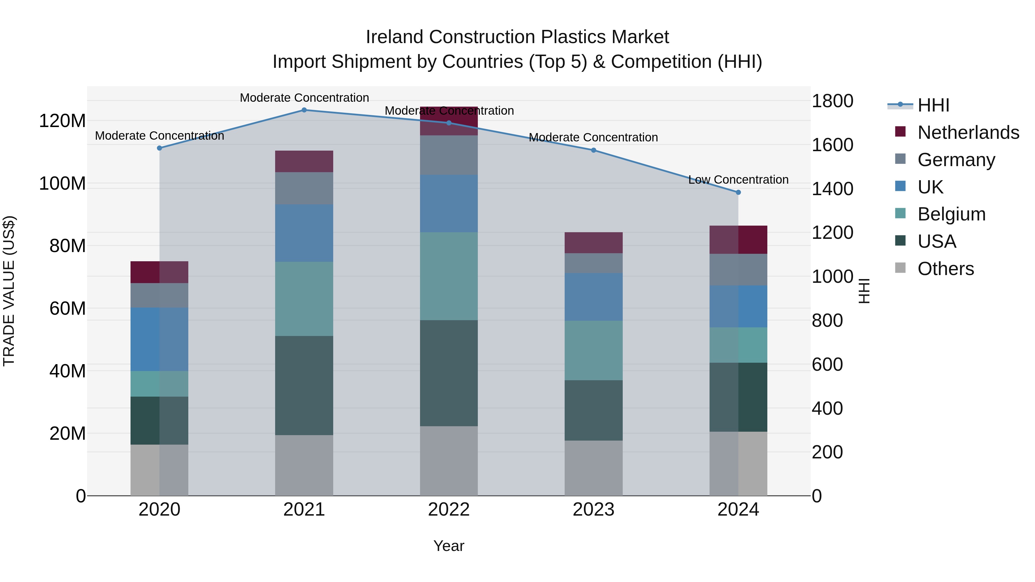 Ireland Construction Plastics Market Top 5 Importing Countries and Market Competition (HHI) Analysis