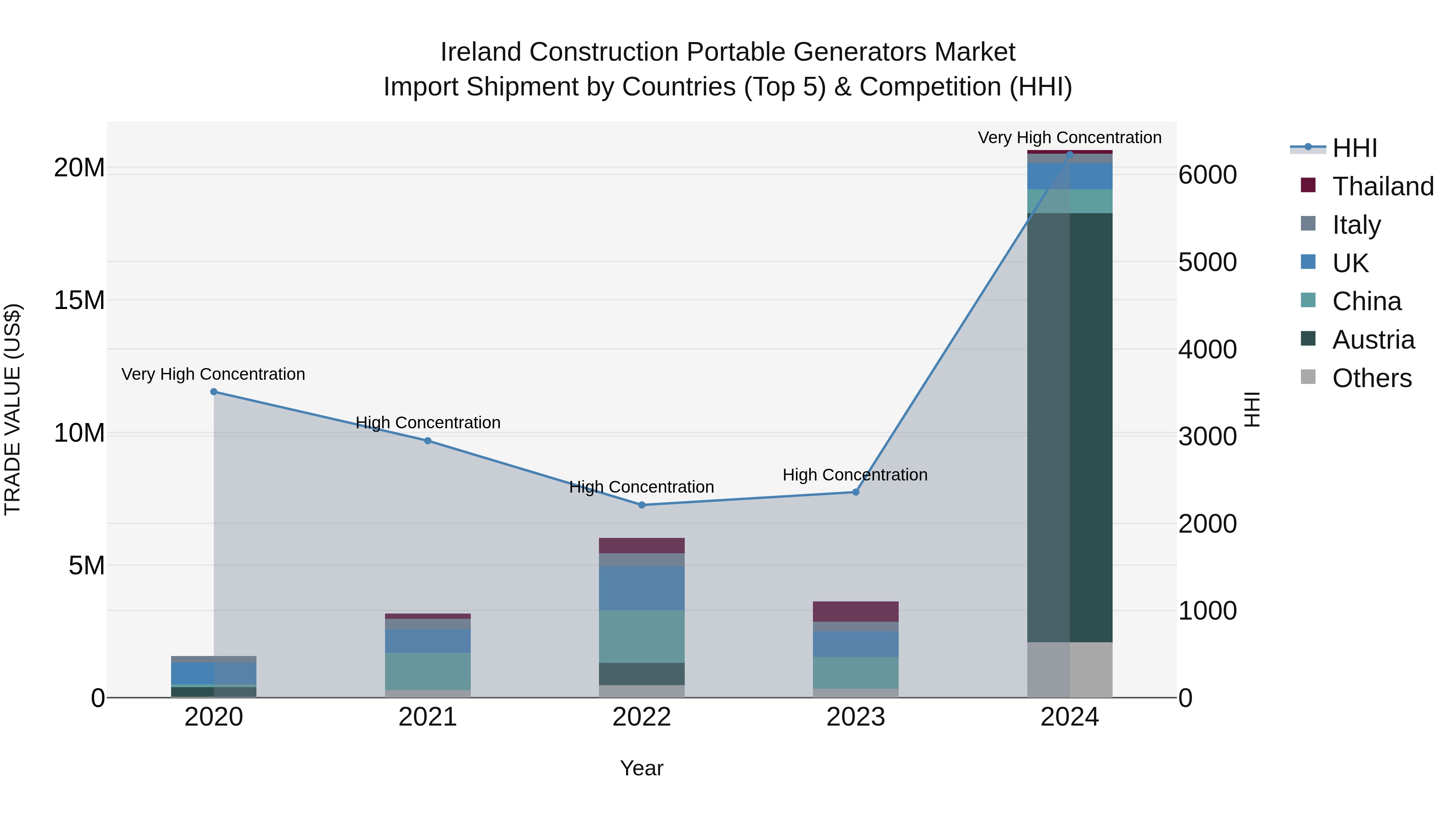 Ireland Construction Portable Generators Market Top 5 Importing Countries and Market Competition (HHI) Analysis
