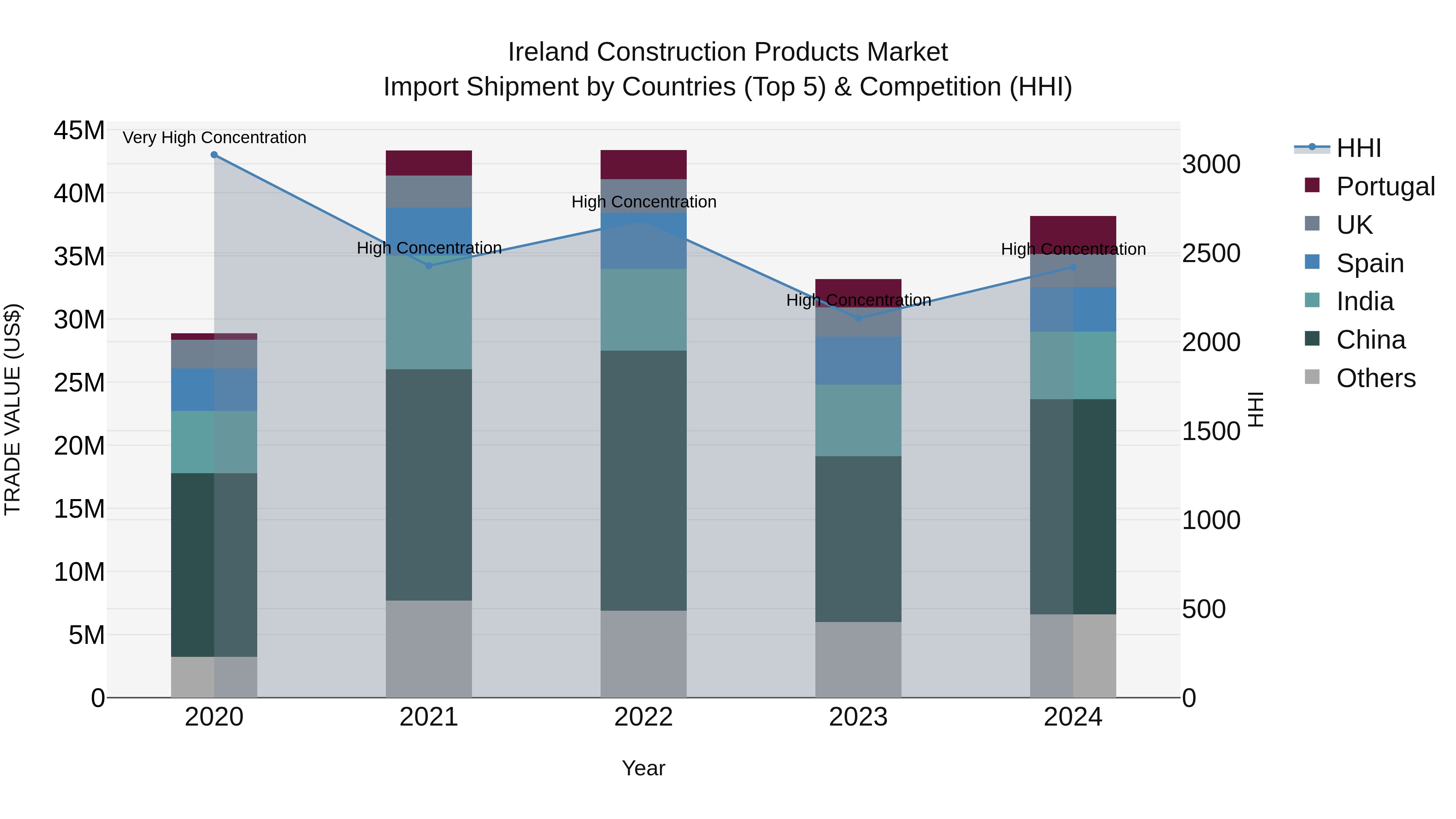 Ireland Construction Products Market Top 5 Importing Countries and Market Competition (HHI) Analysis